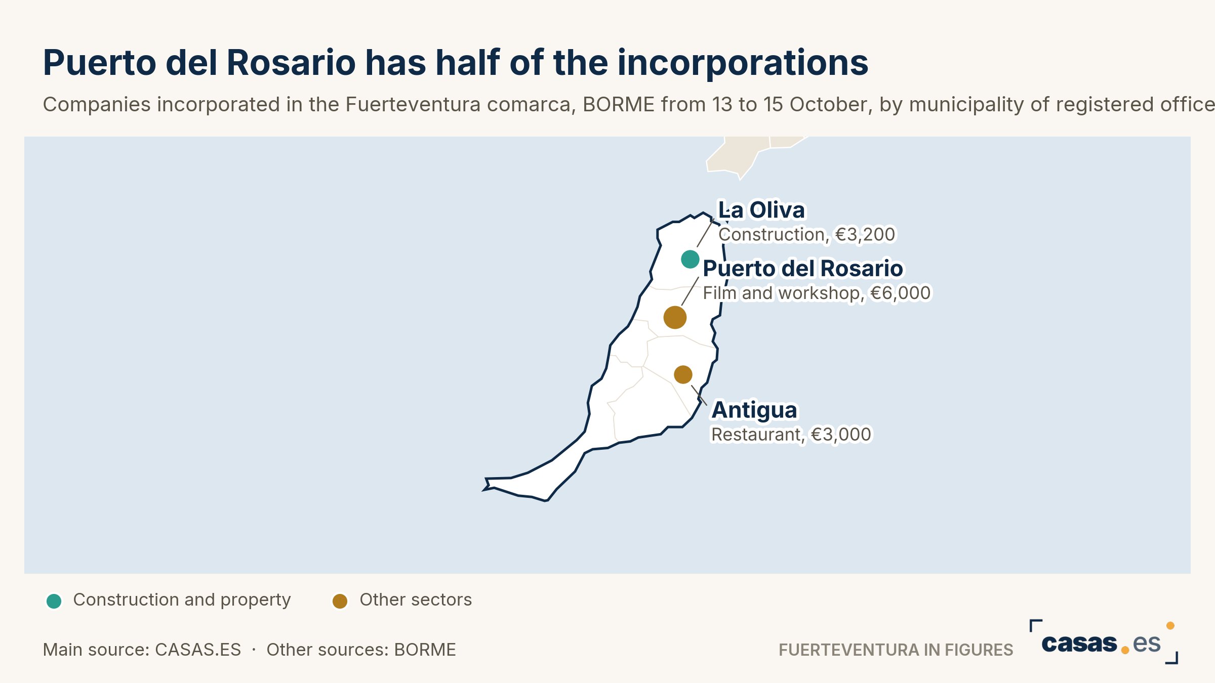 Puerto del Rosario has half of the incorporations
