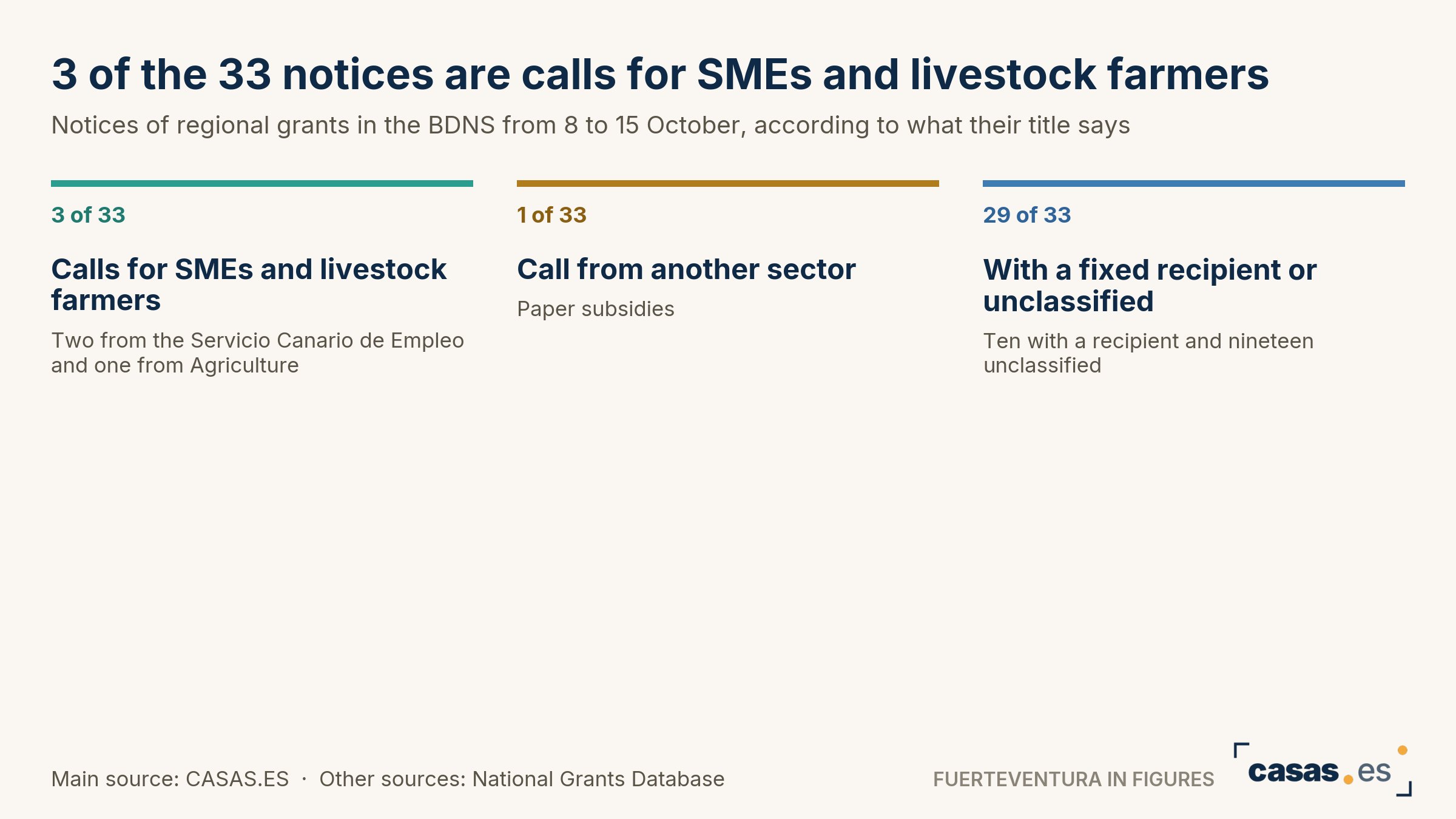 3 of the 33 notices are calls for SMEs and livestock farmers