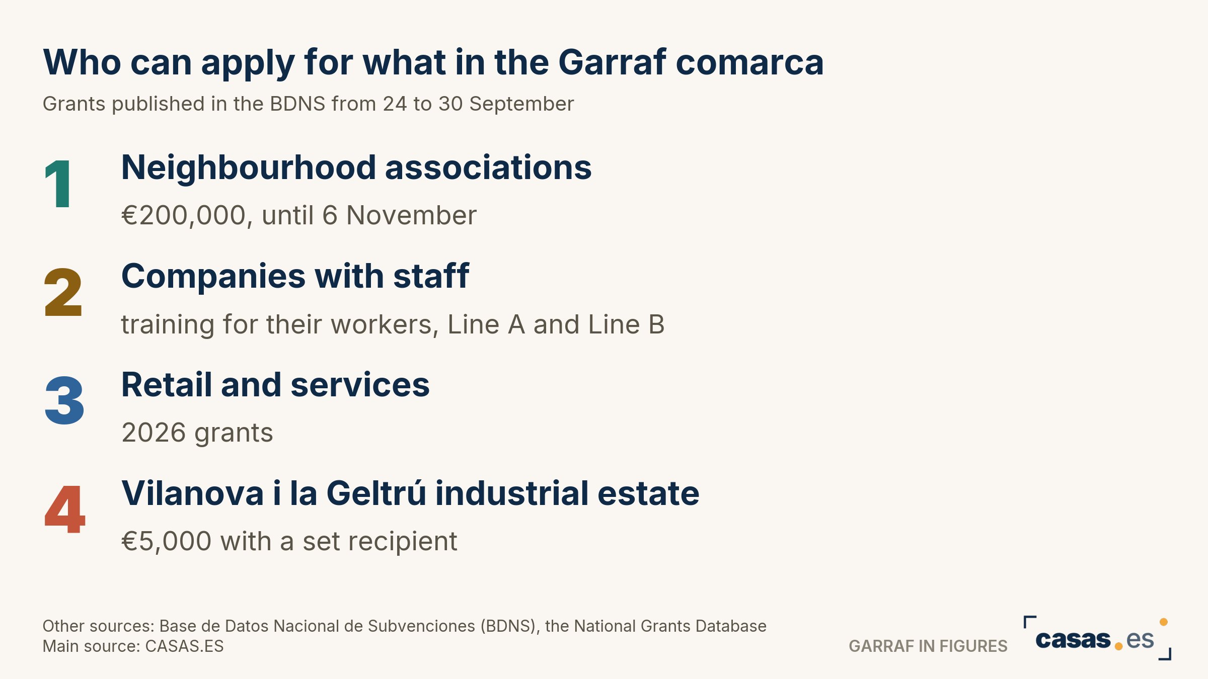 Who can apply for what in the Garraf comarca