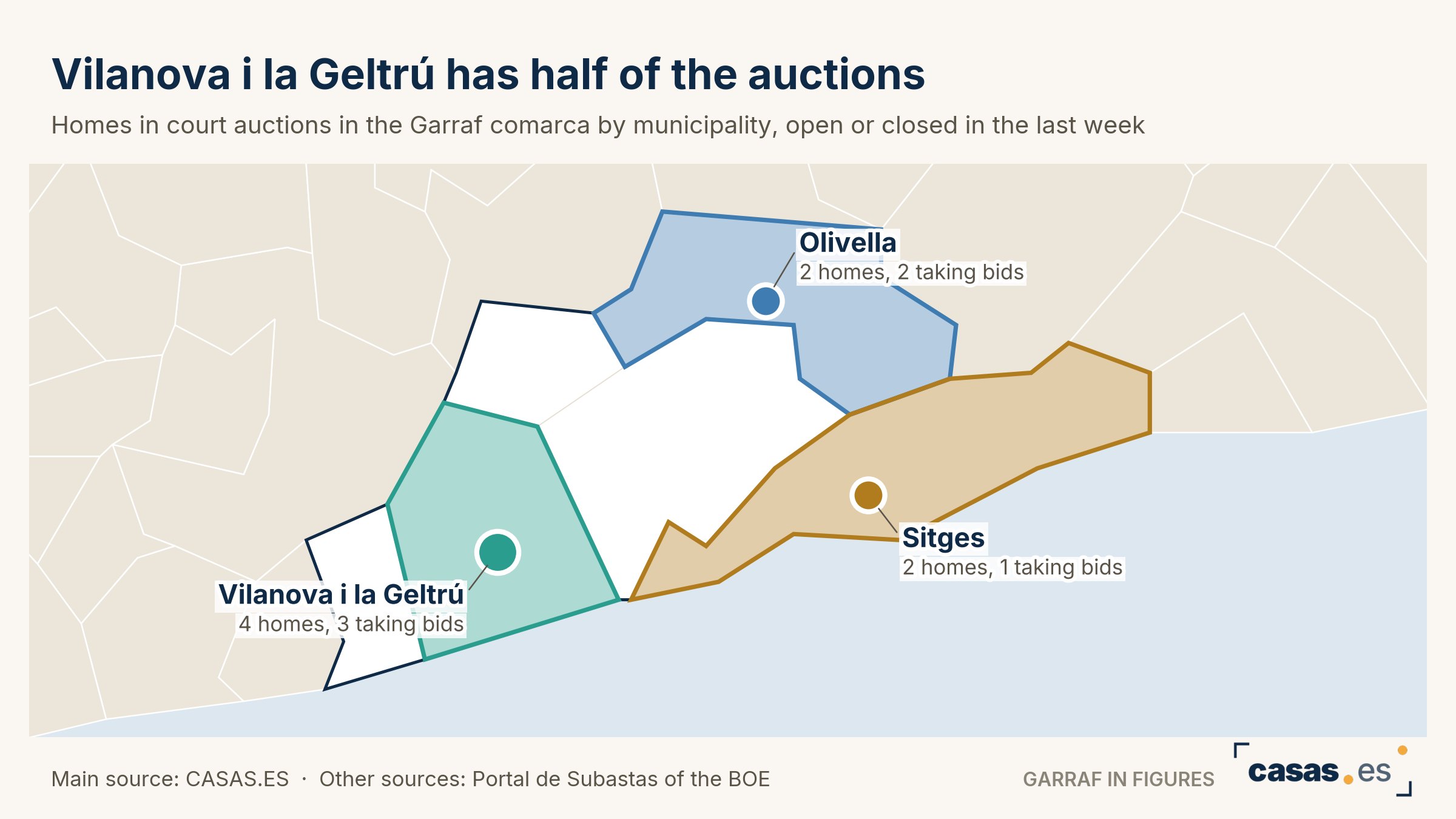 Vilanova i la Geltrú has half of the auctions