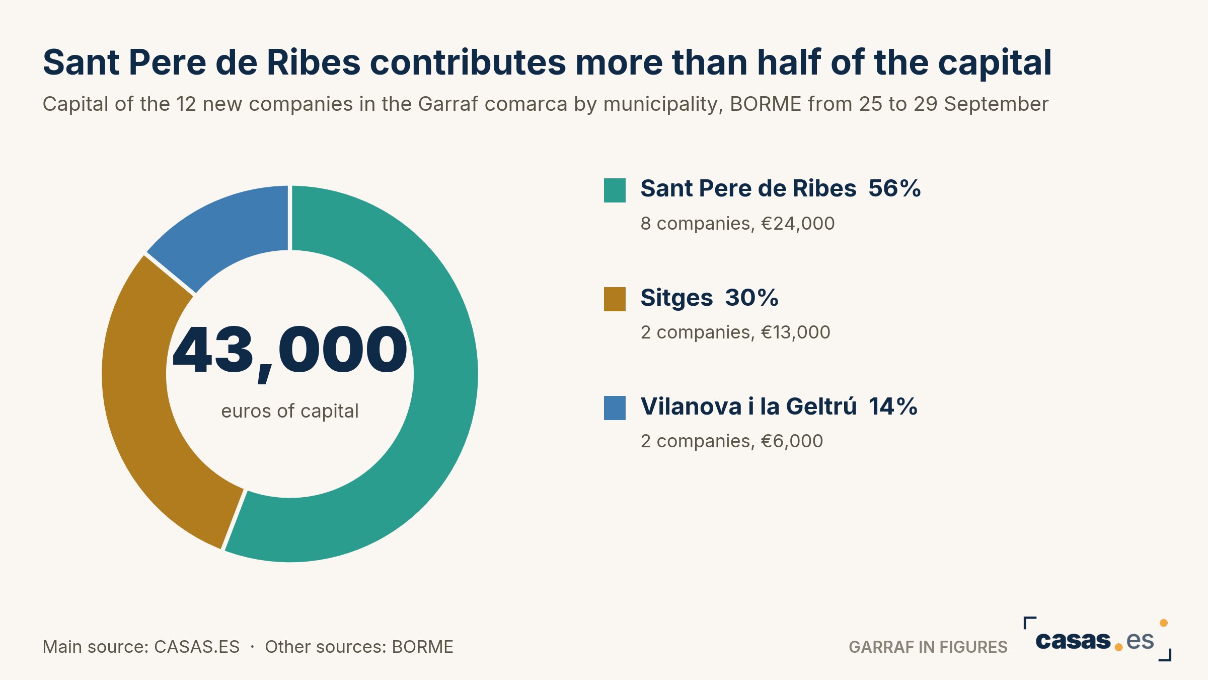 Sant Pere de Ribes contributes more than half of the capital