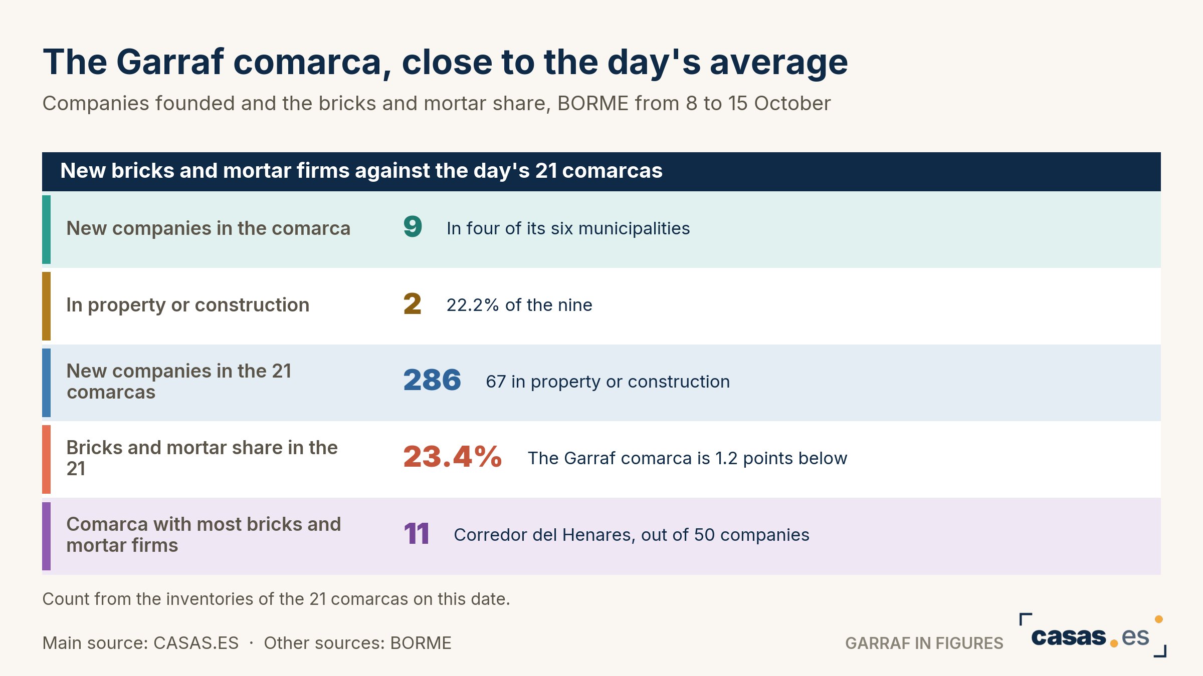The Garraf comarca, close to the day's average
