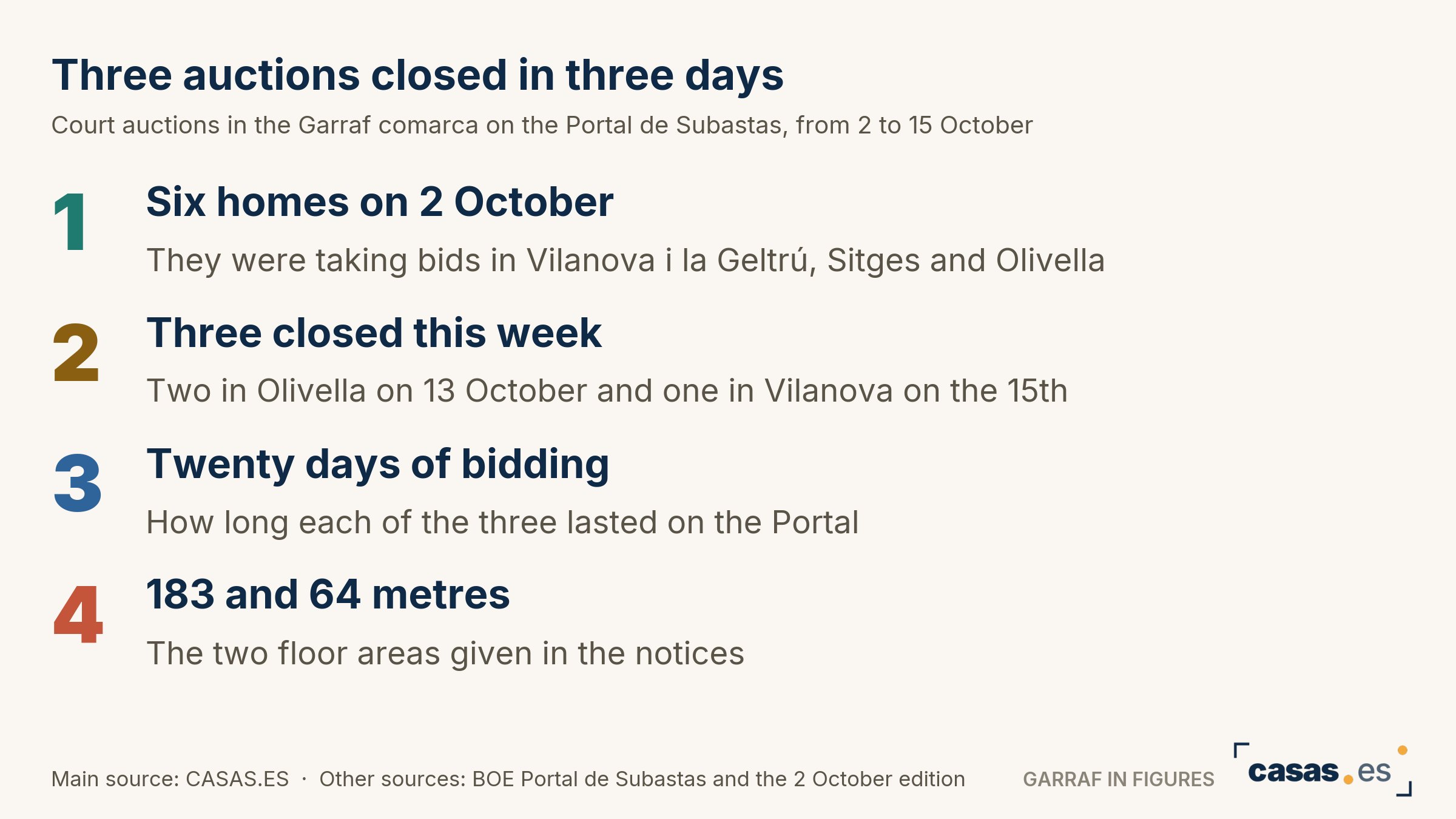 Three auctions closed in three days