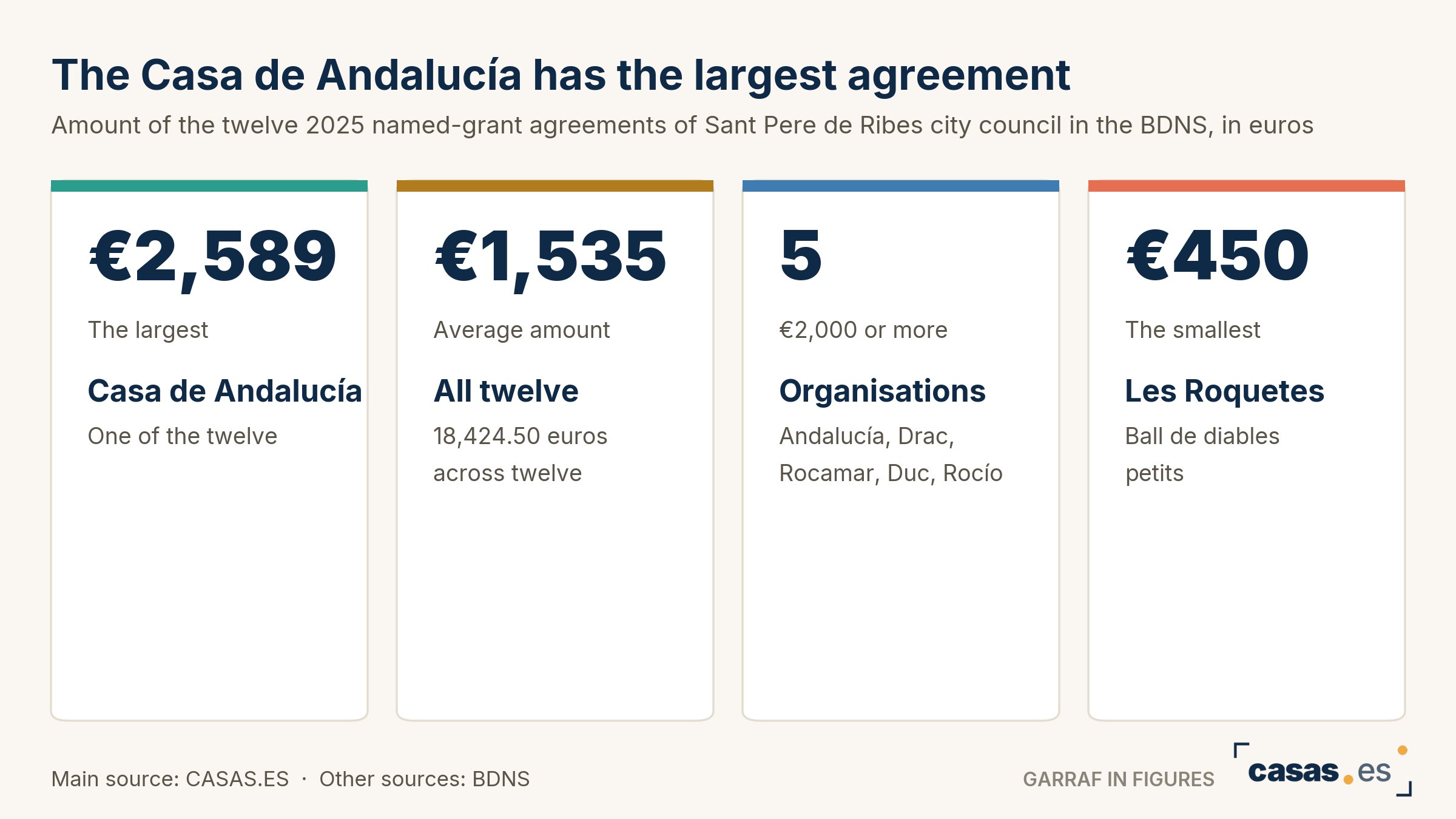 The Casa de Andalucía has the largest agreement