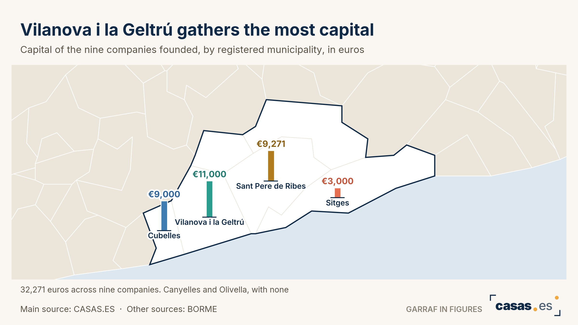 Vilanova i la Geltrú gathers the most capital