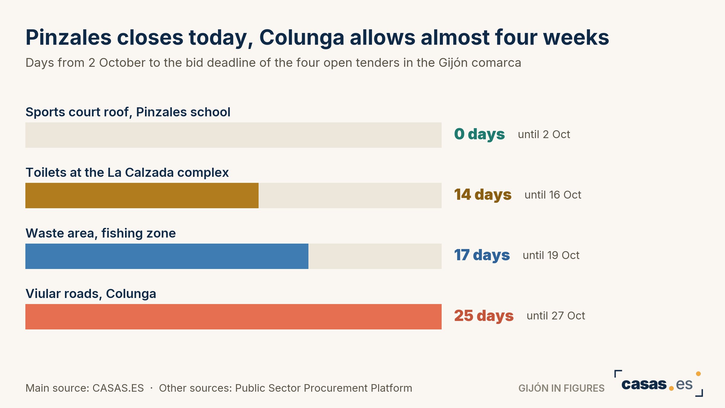 Pinzales closes today, Colunga allows almost four weeks