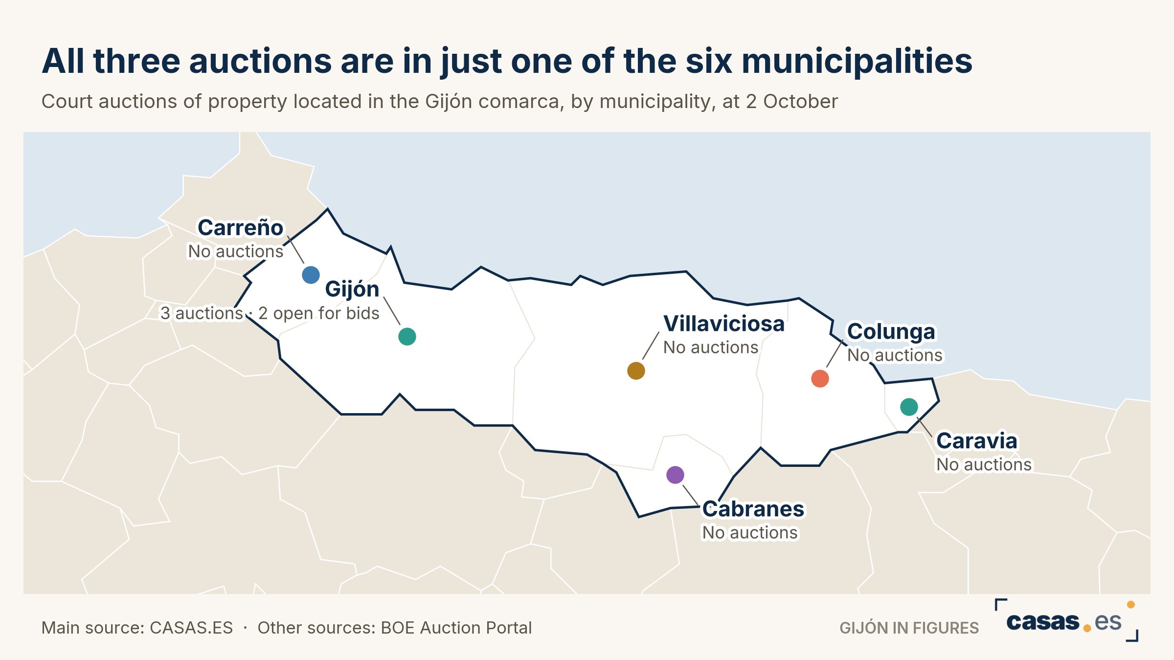 All three auctions are in just one of the six municipalities