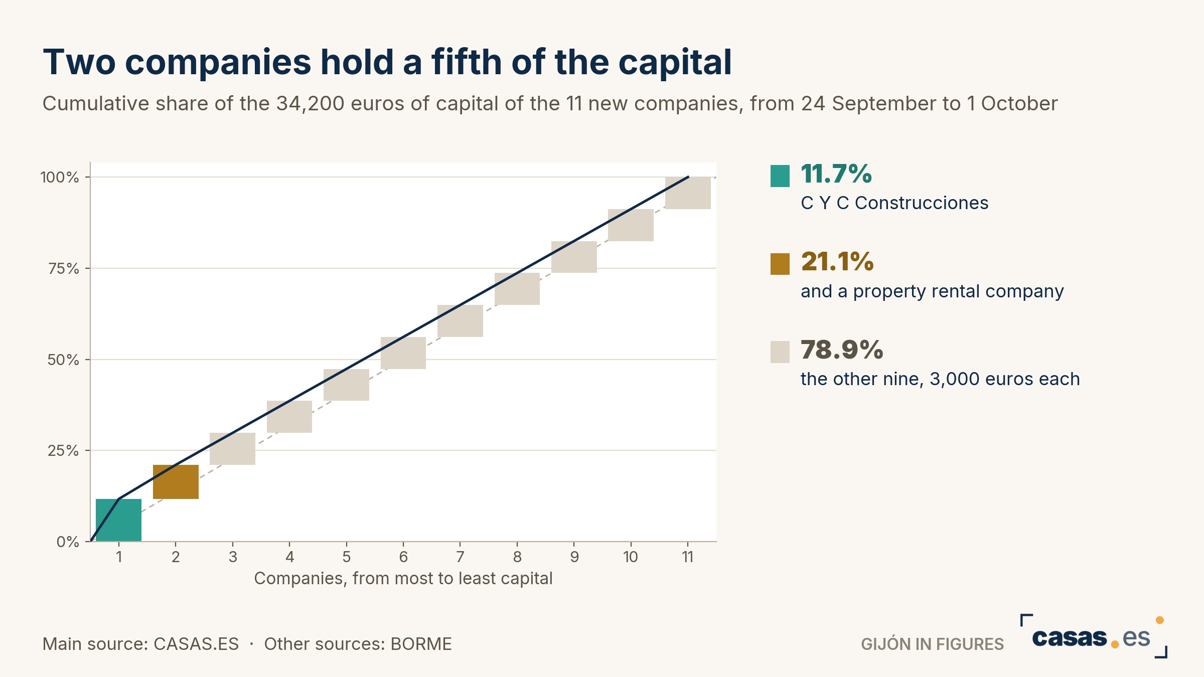 Two companies hold a fifth of the capital