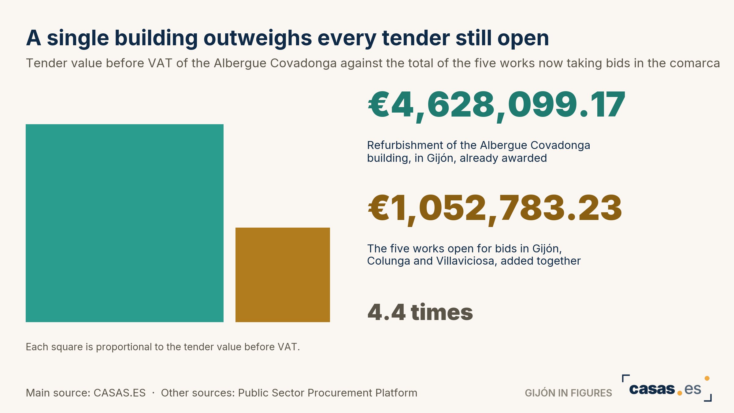 A single building outweighs every tender still open