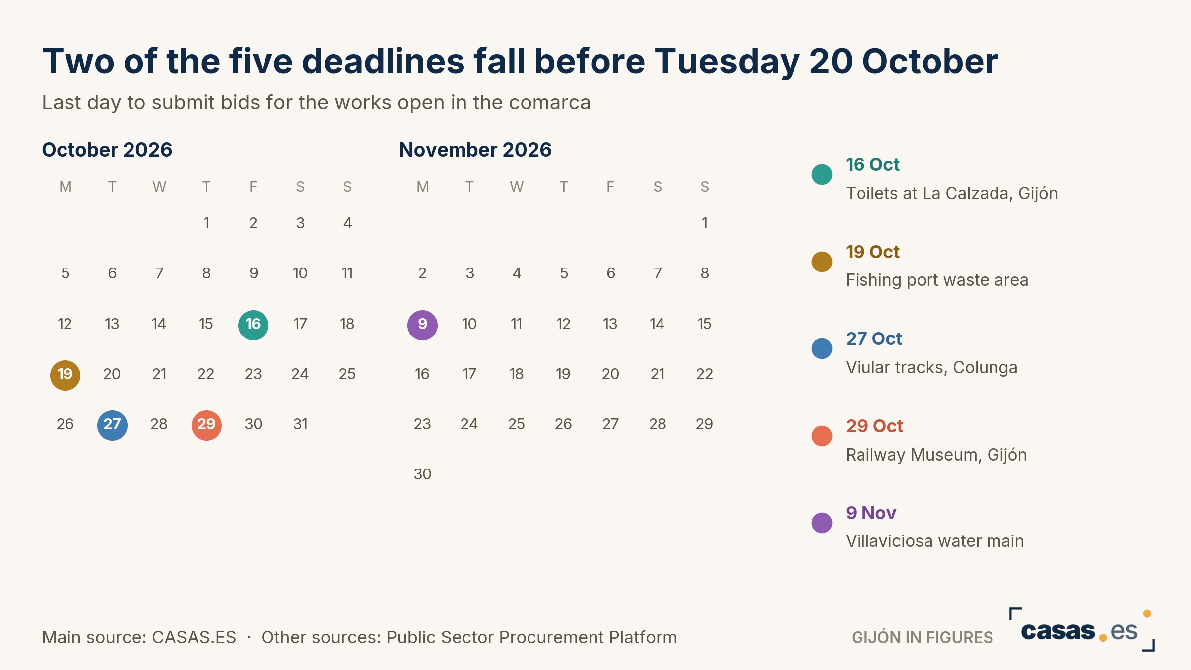 Two of the five deadlines fall before Tuesday 20 October