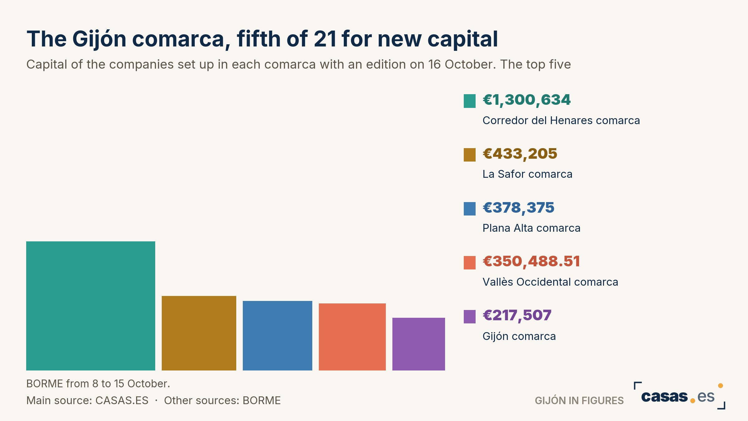 The Gijón comarca, fifth of 21 for new capital