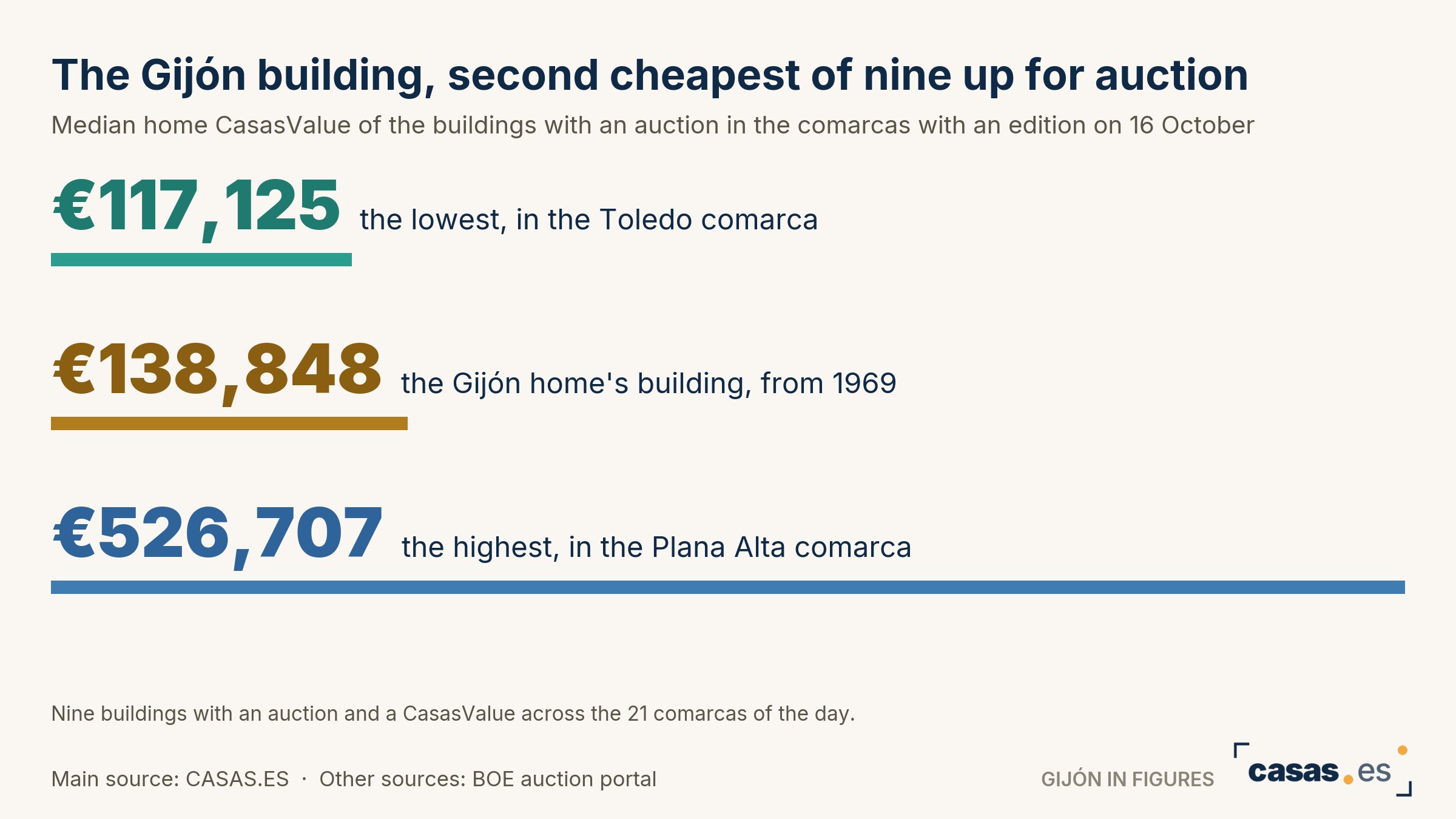 The Gijón building, second cheapest of nine up for auction