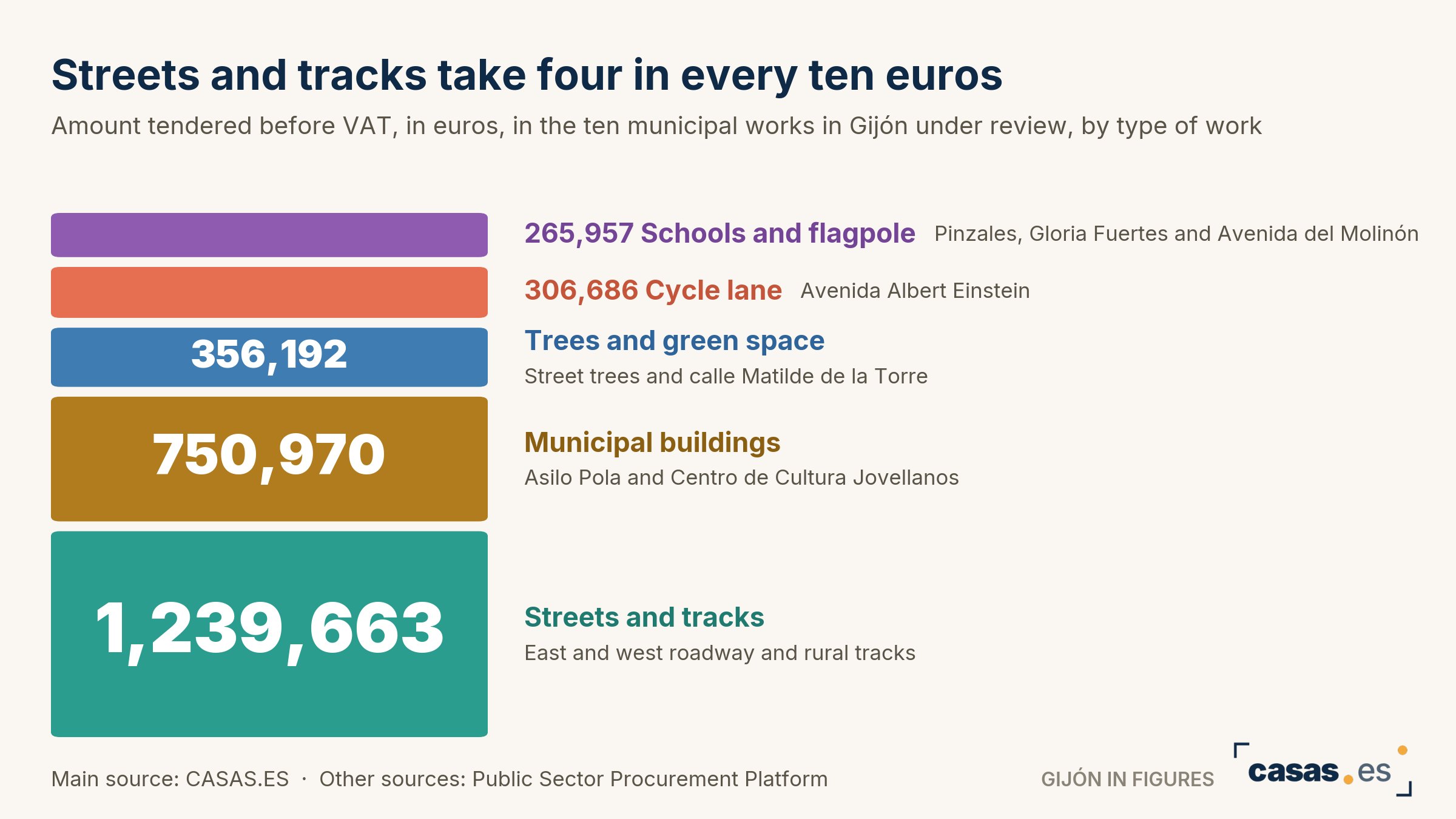 Streets and tracks take four in every ten euros