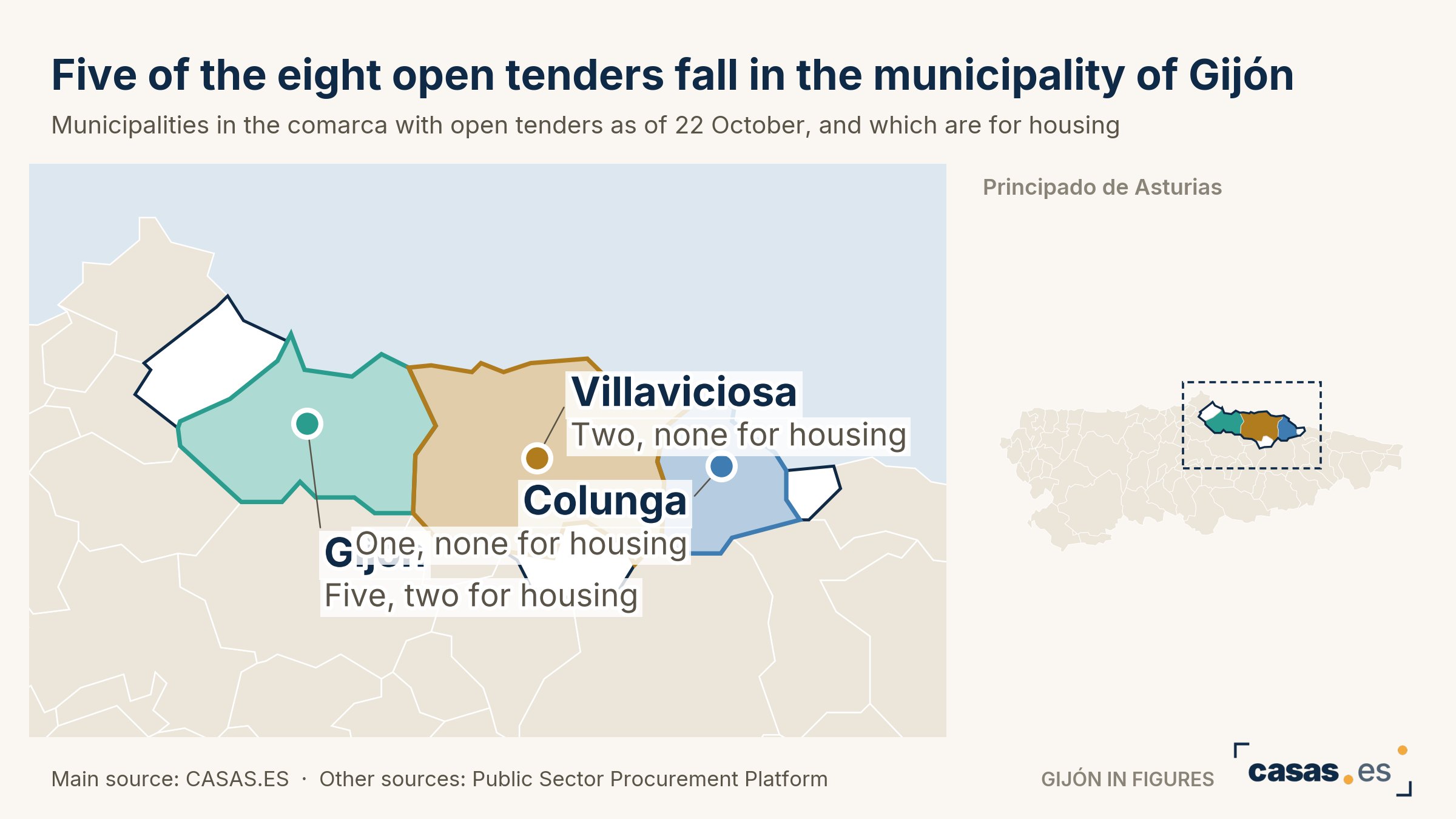 Five of the eight open tenders fall in the municipality of Gijón