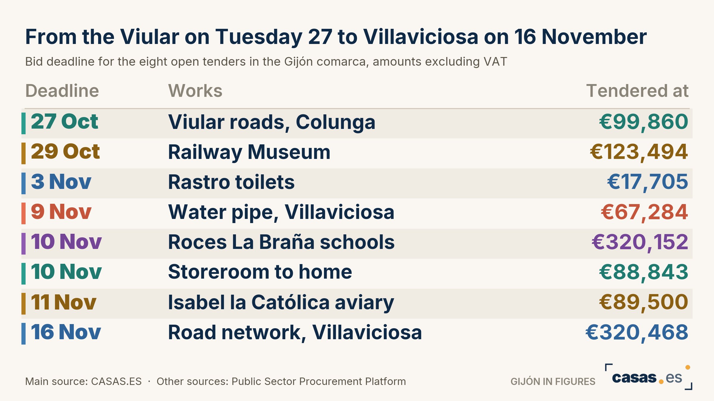 From the Viular on Tuesday 27 to Villaviciosa on 16 November