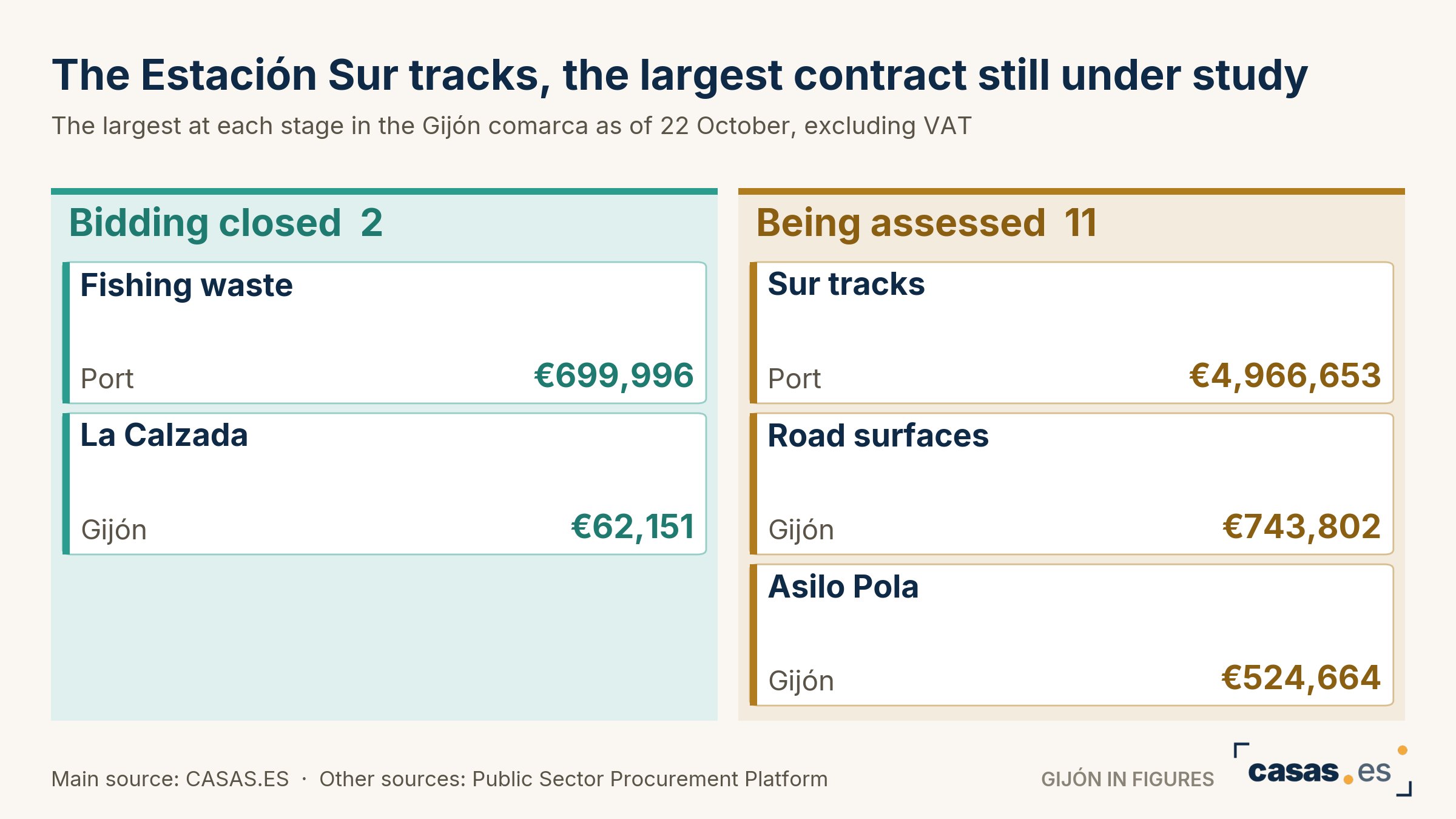 The Estación Sur tracks, the largest contract still under study
