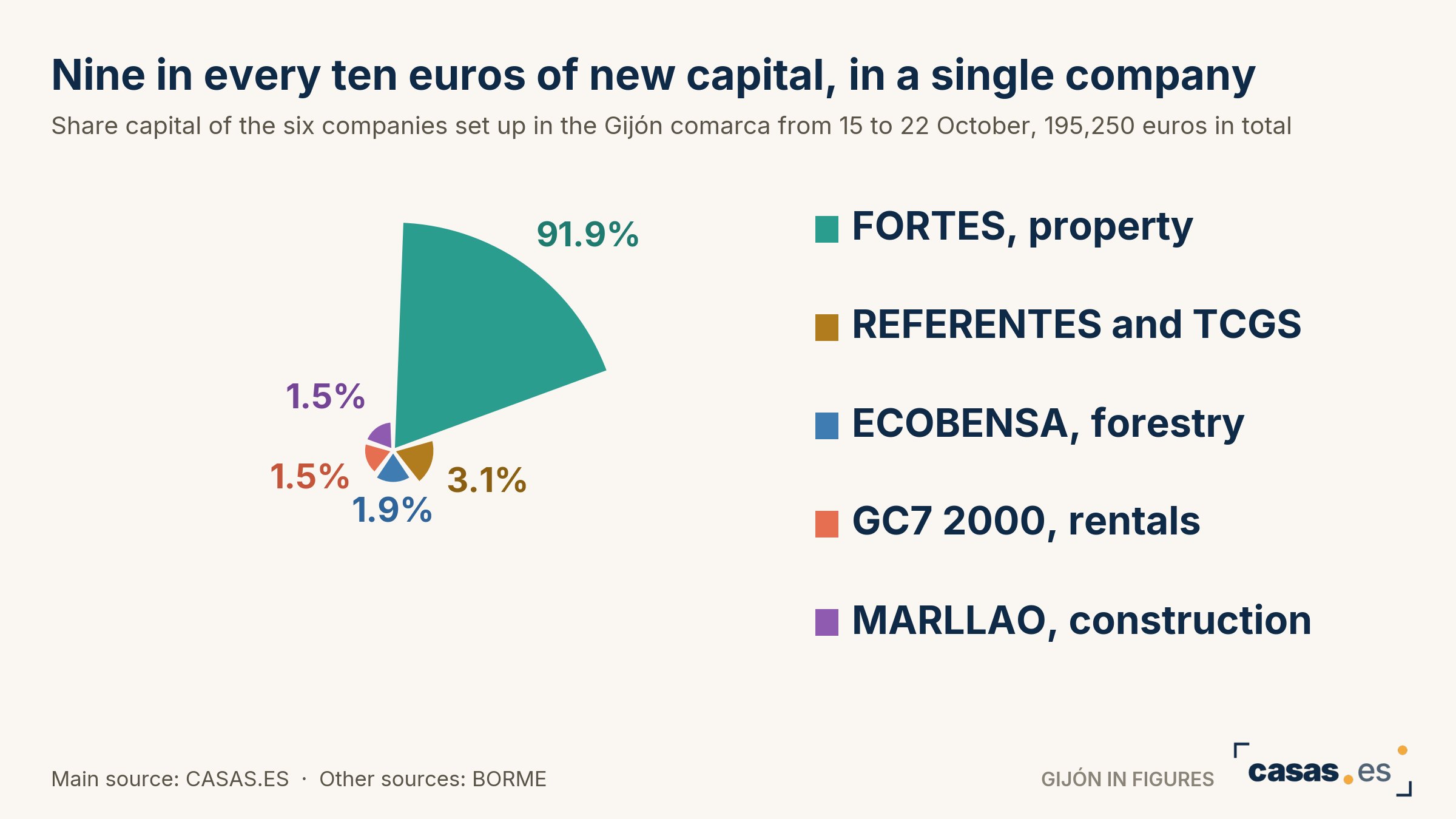 Nine in every ten euros of new capital, in a single company