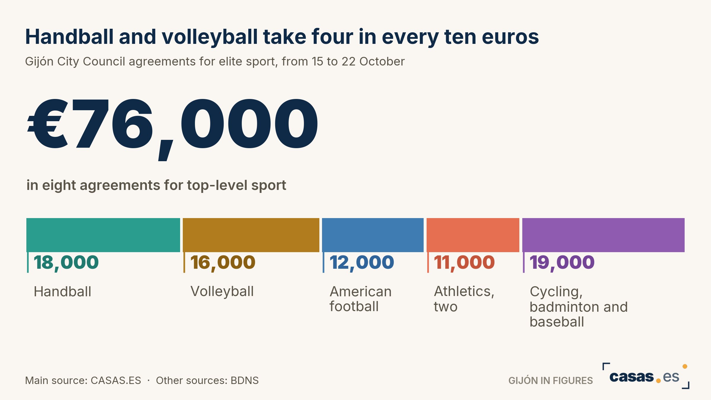 Handball and volleyball take four in every ten euros
