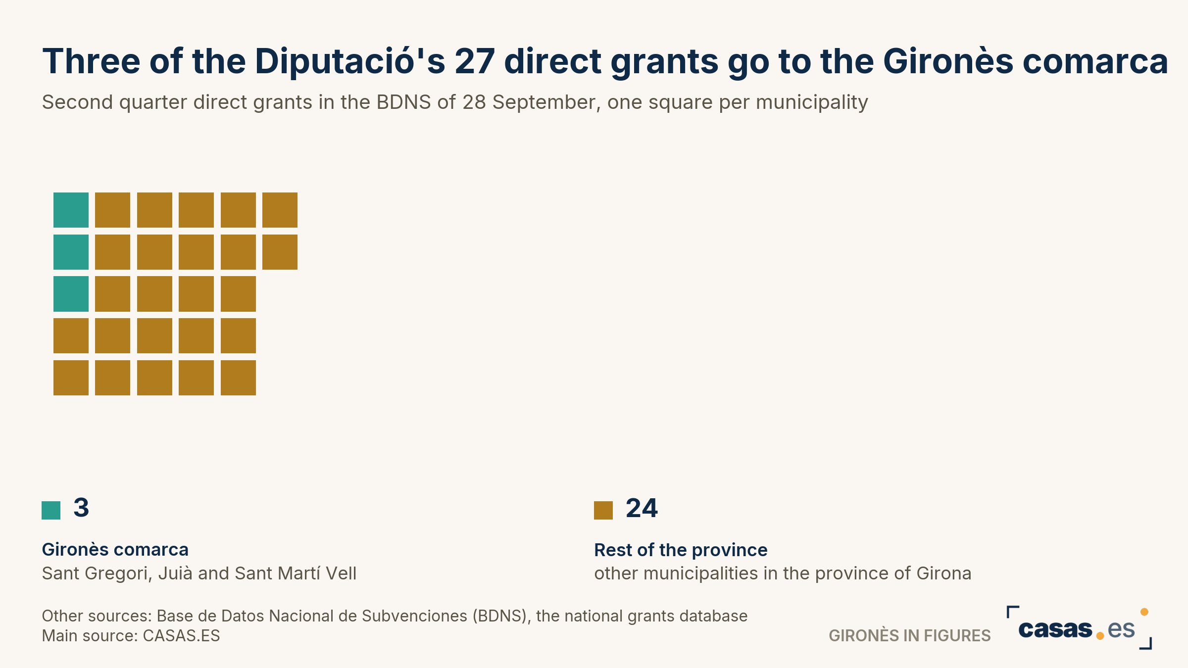 Three of the Diputació's 27 direct grants go to the Gironès comarca