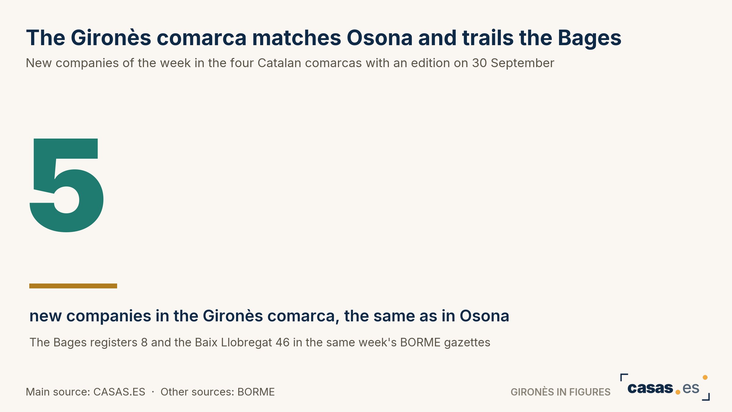 The Gironès comarca matches Osona and trails the Bages