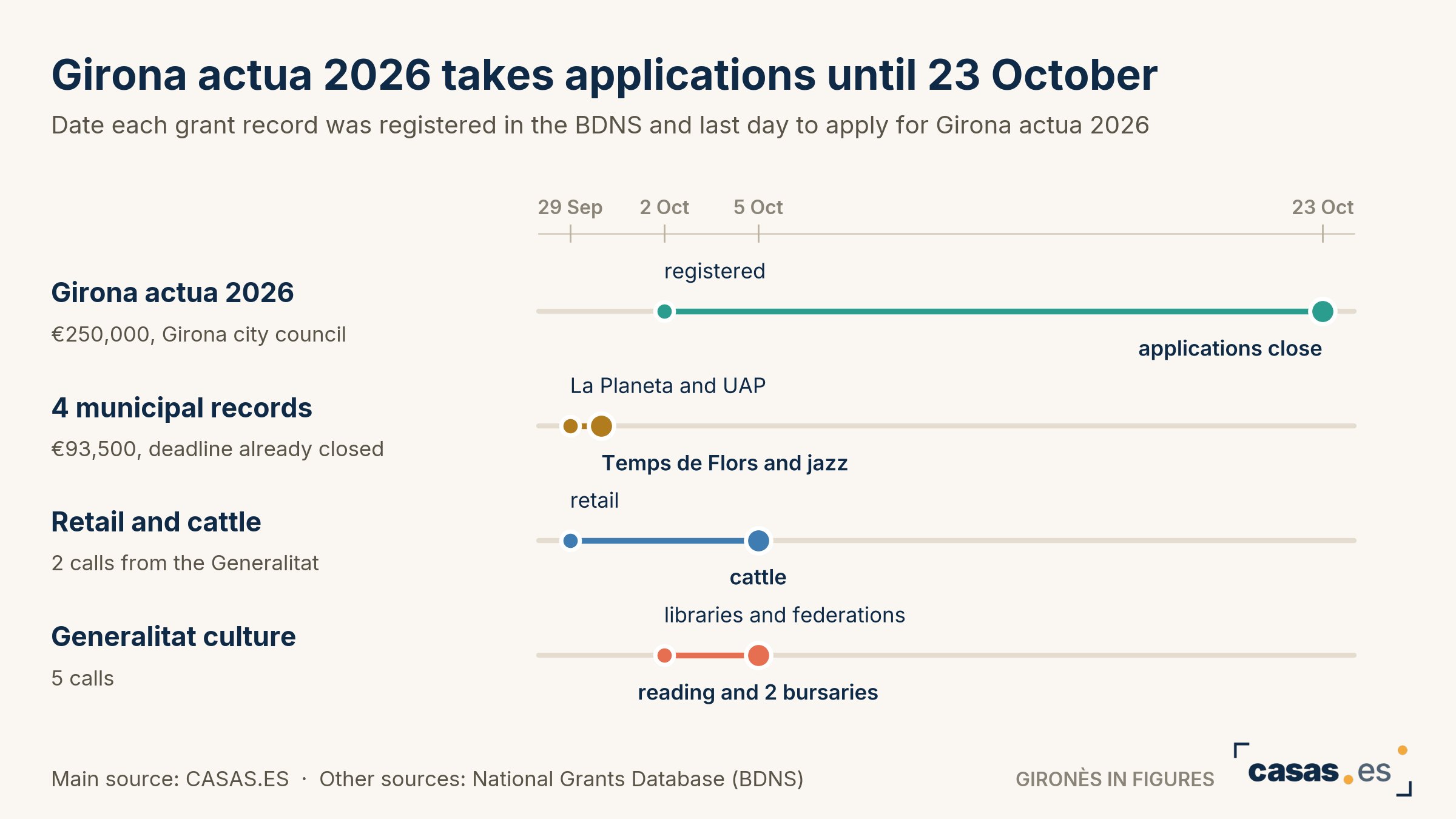 Girona actua 2026 takes applications until 23 October