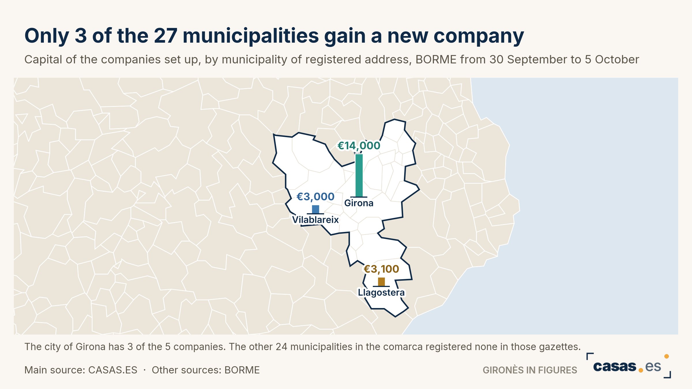 Only 3 of the 27 municipalities gain a new company
