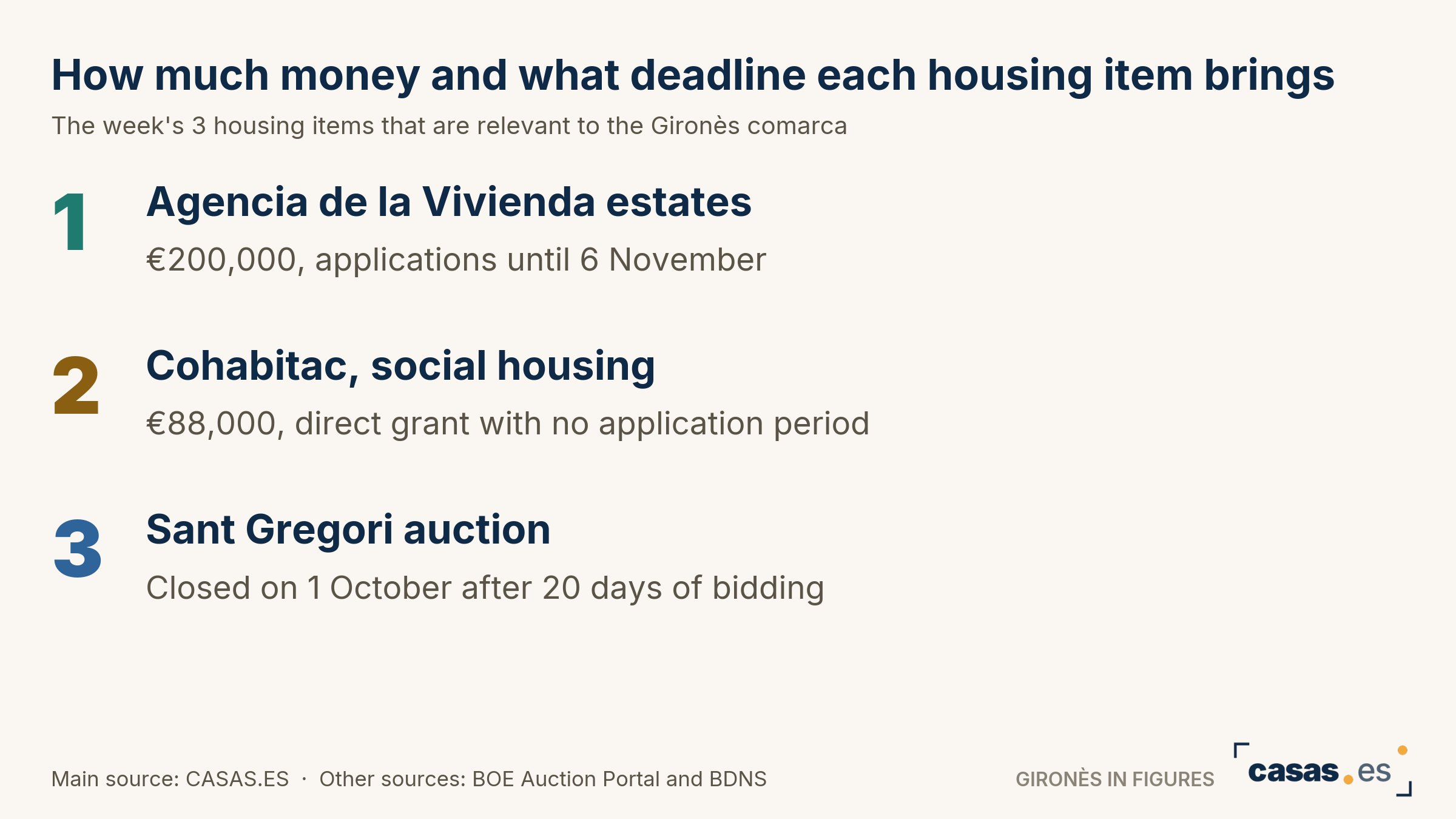 How much money and what deadline each housing item brings