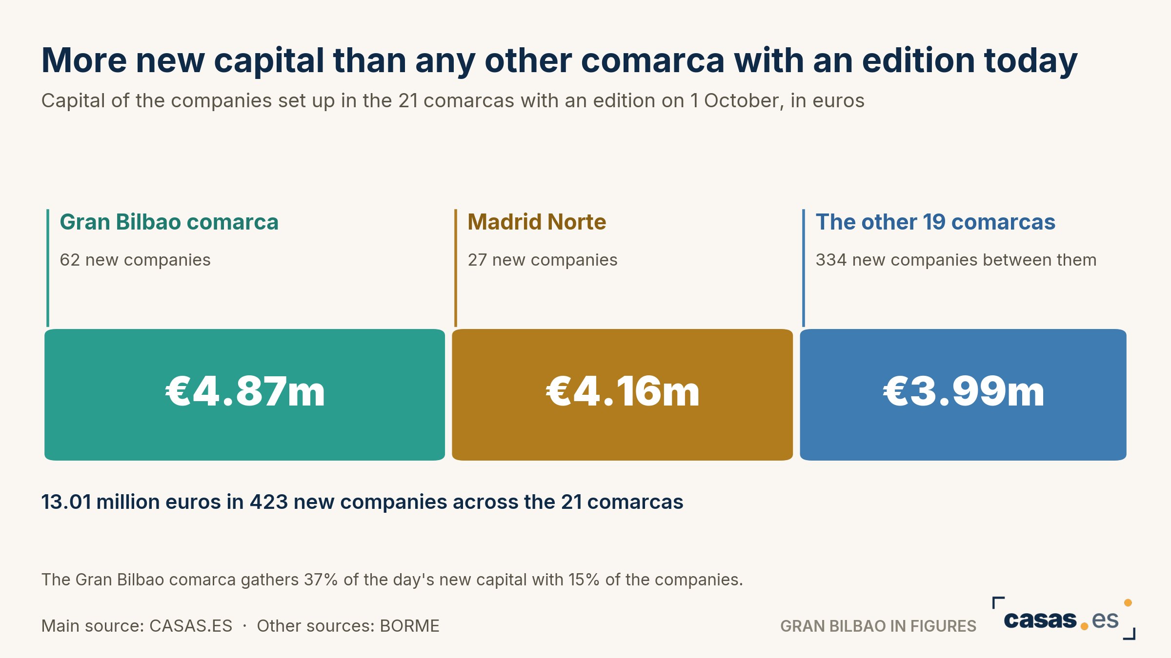 More new capital than any other comarca with an edition today