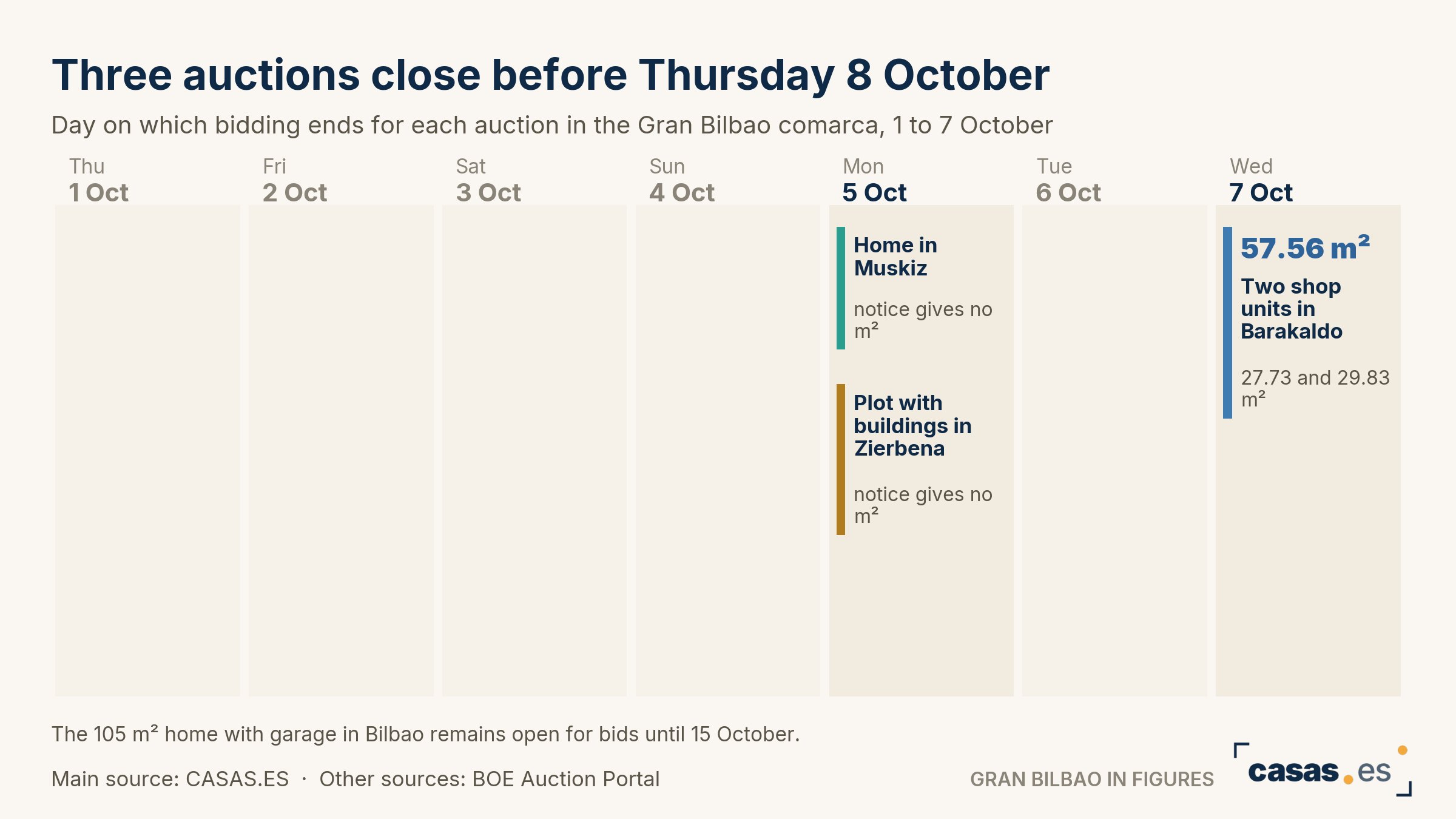 Three auctions close before Thursday 8 October