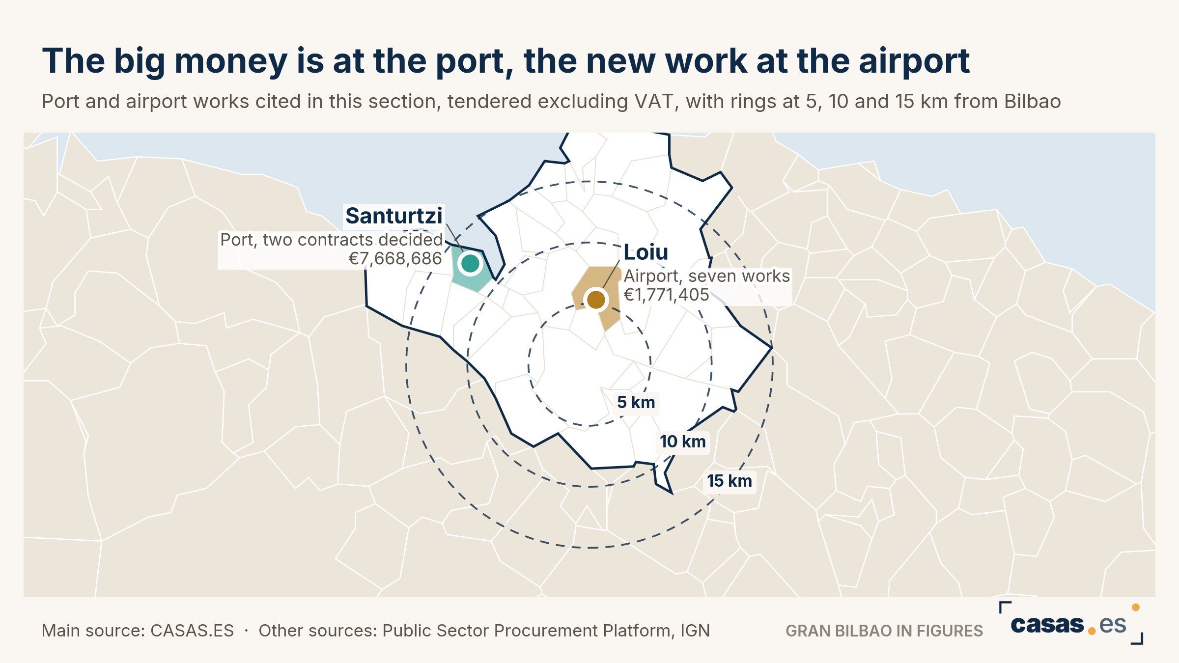 The big money is at the port, the new work at the airport