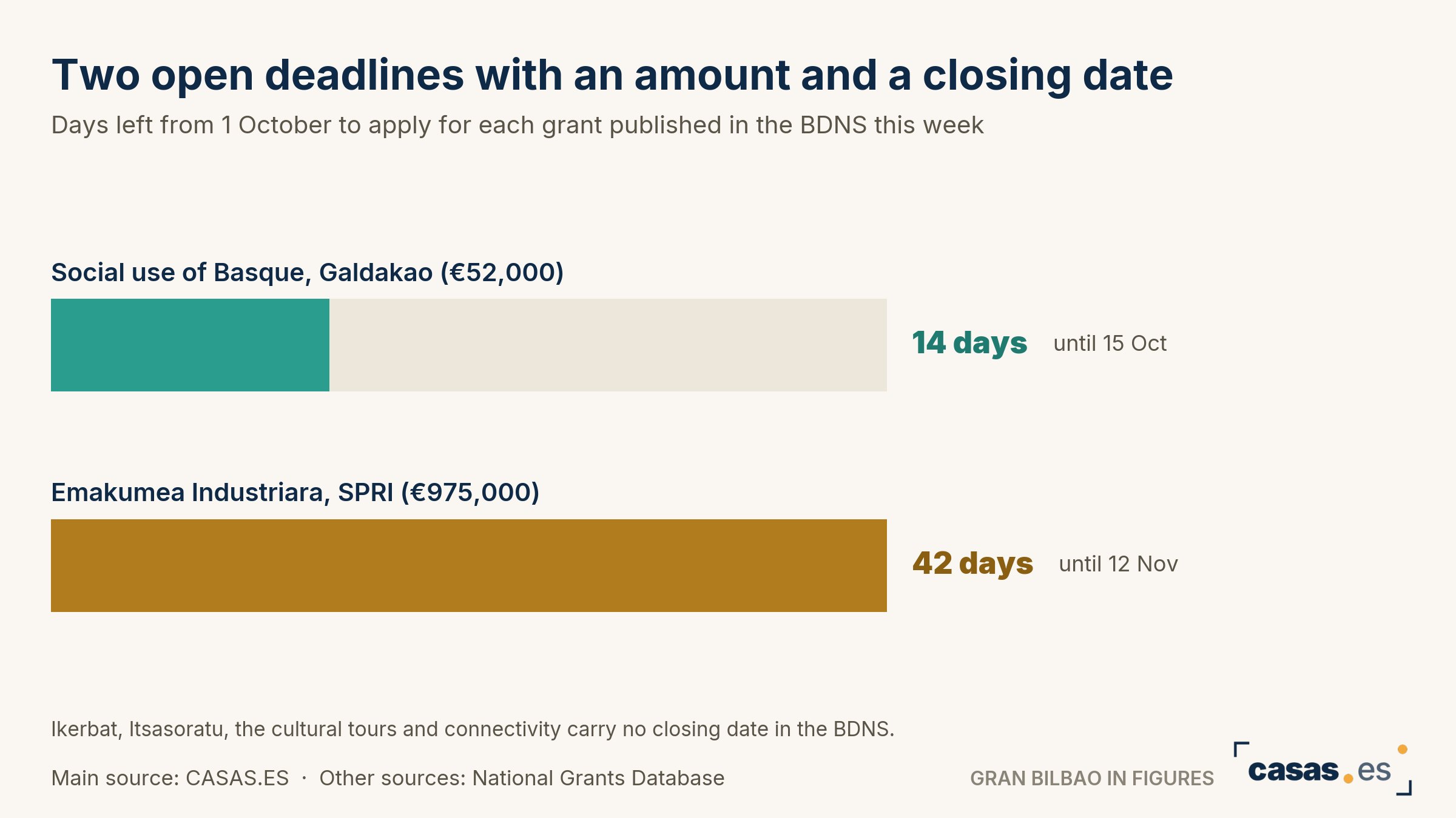 Two open deadlines with an amount and a closing date