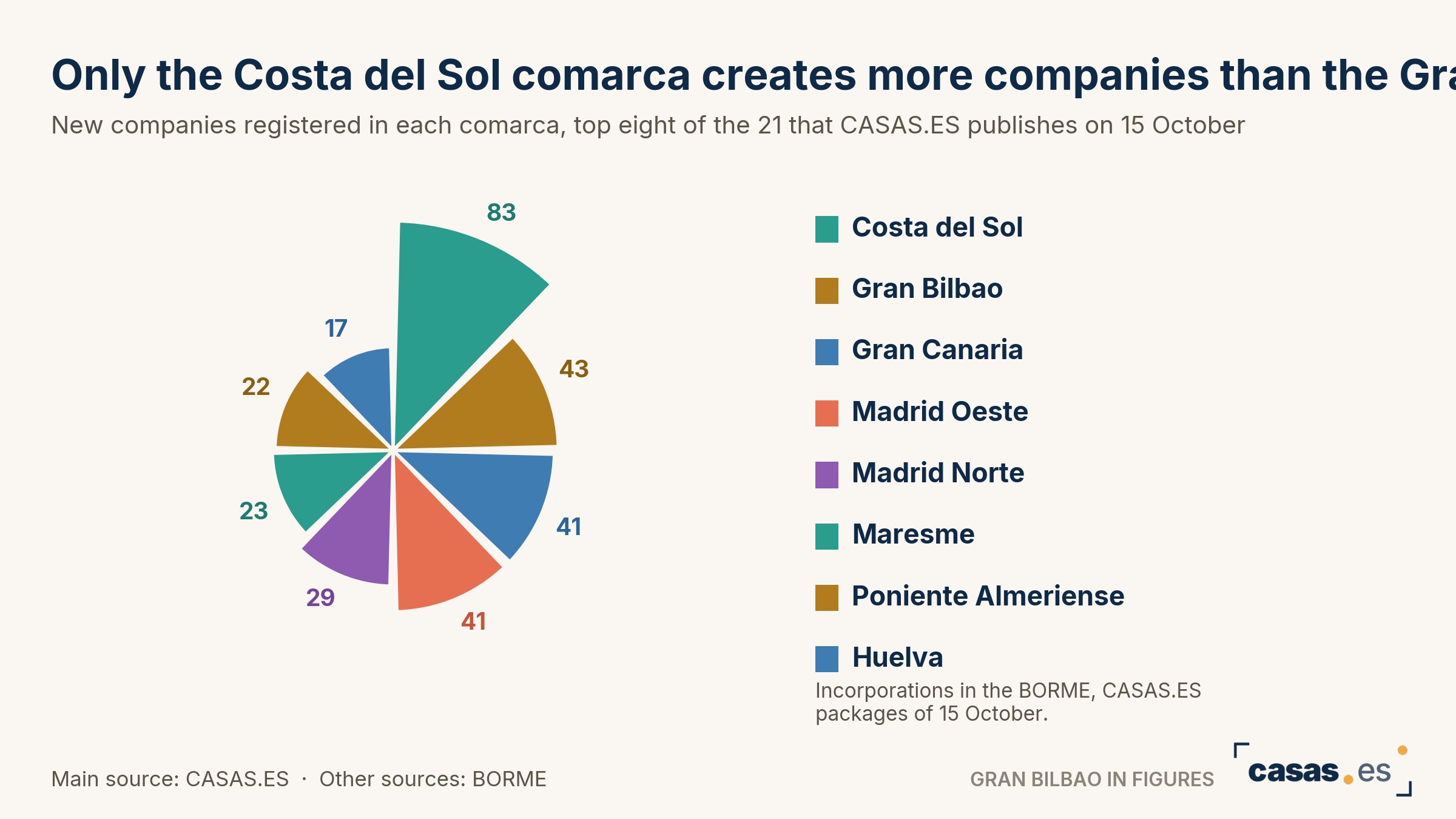 Only the Costa del Sol comarca creates more companies than the Gran Bilbao comarca