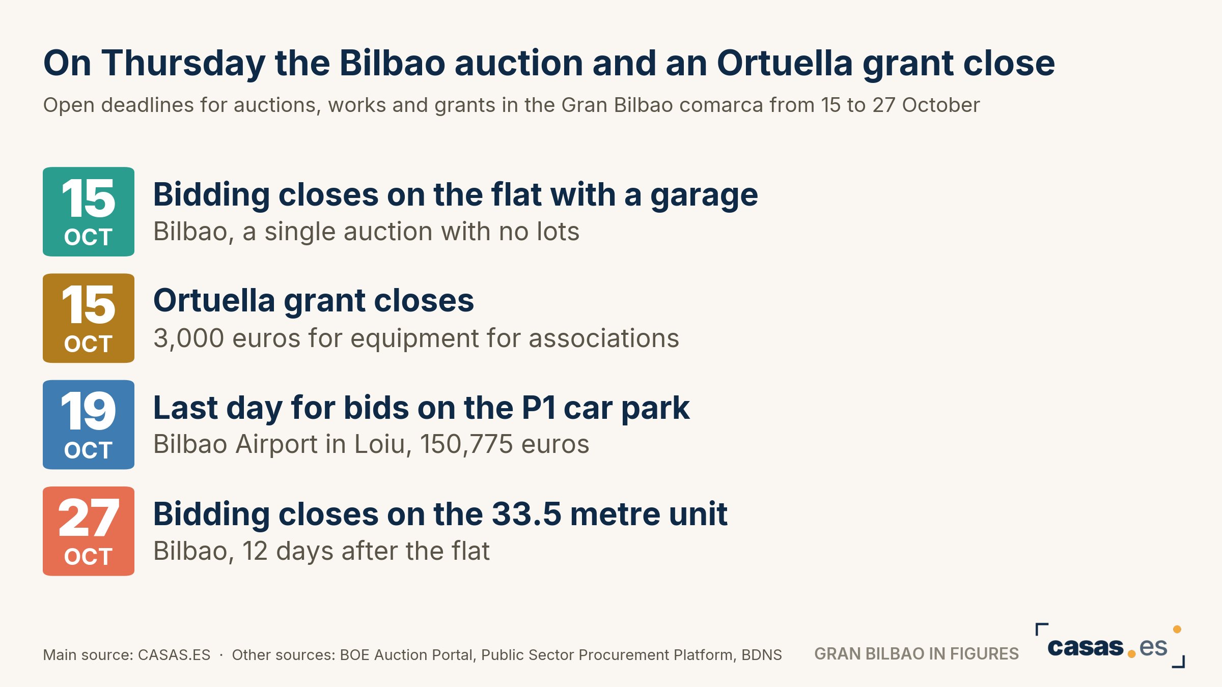 On Thursday the Bilbao auction and an Ortuella grant close