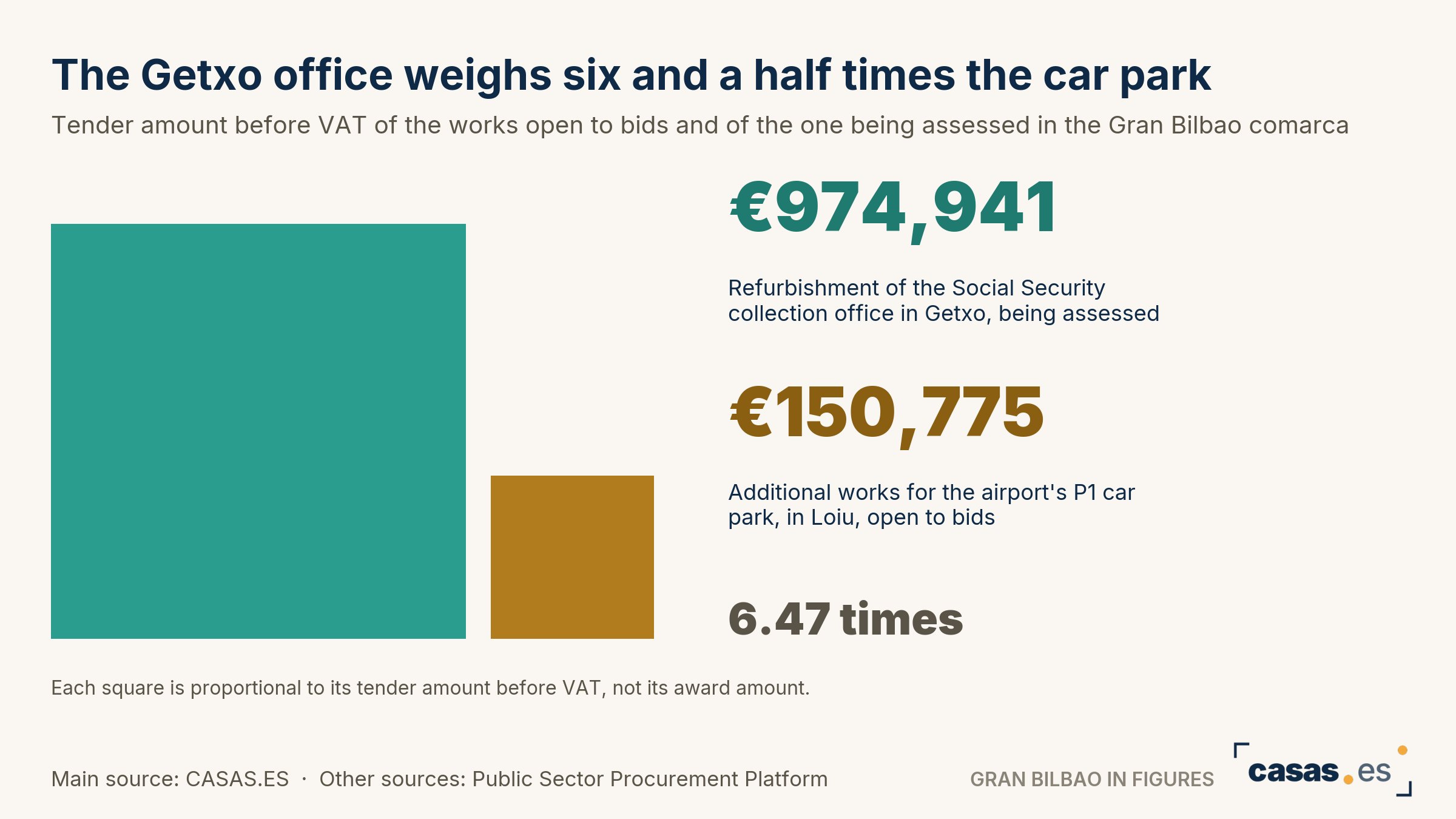 The Getxo office weighs six and a half times the car park