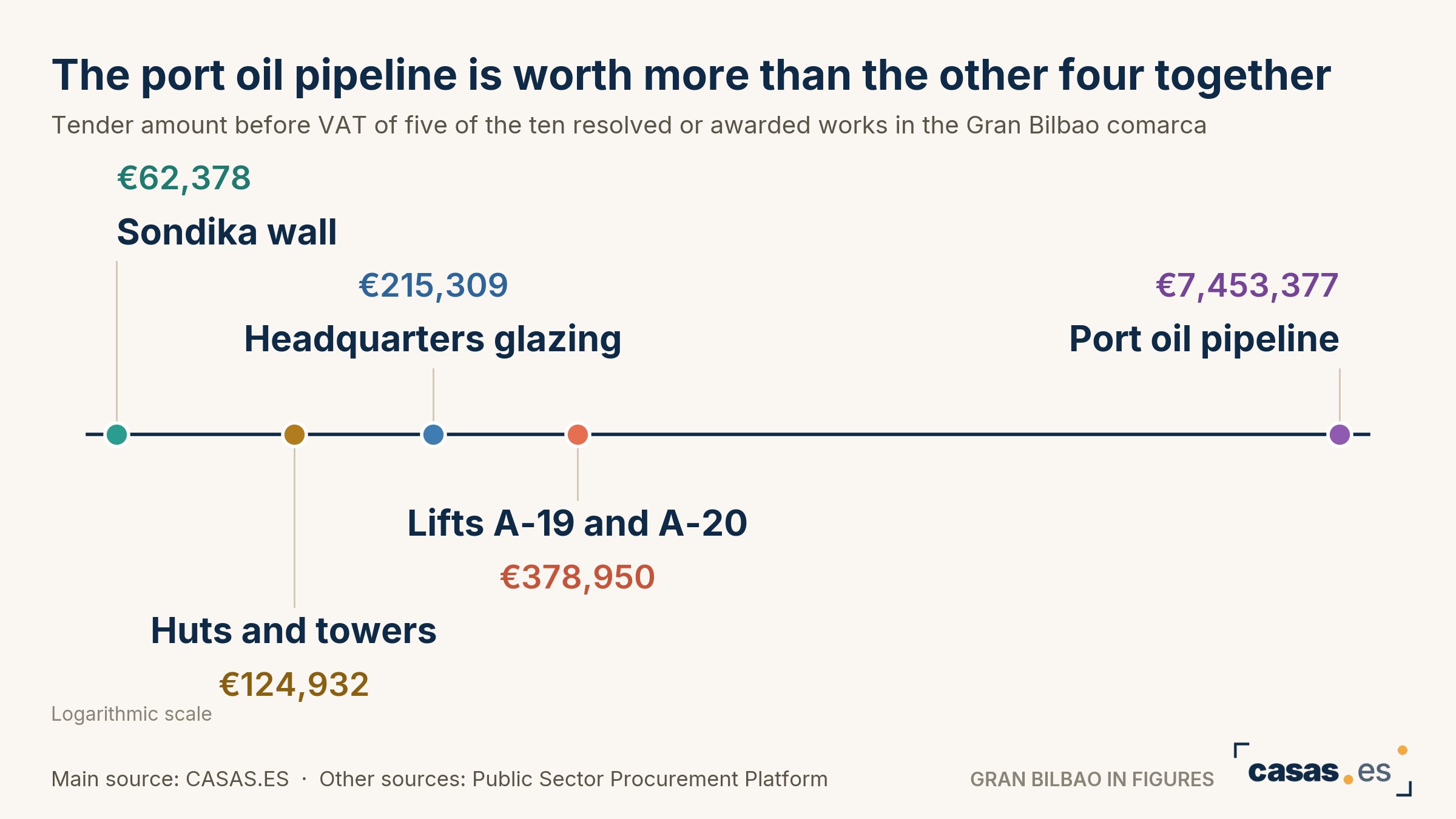 The port oil pipeline is worth more than the other four together