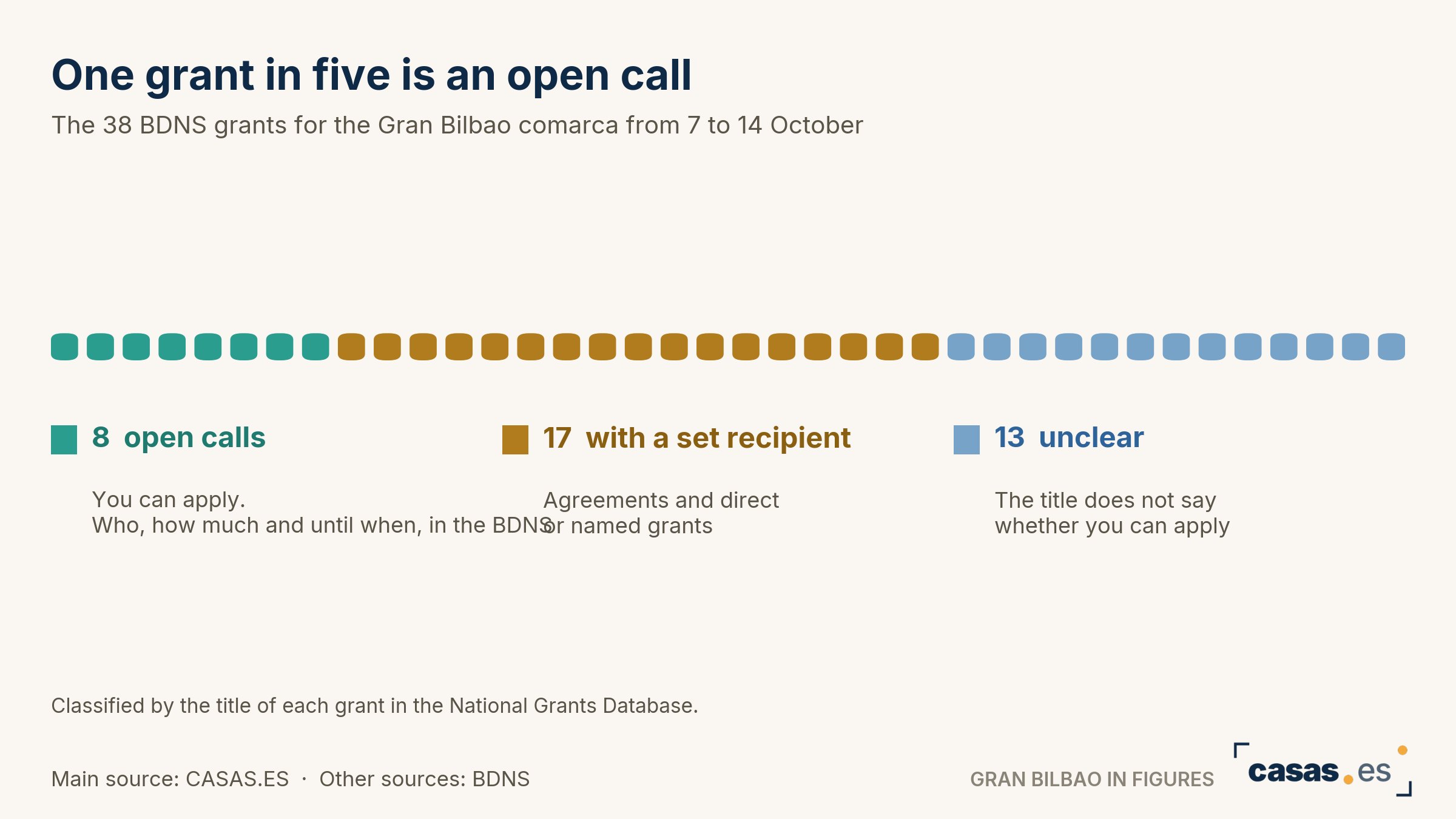 One grant in five is an open call