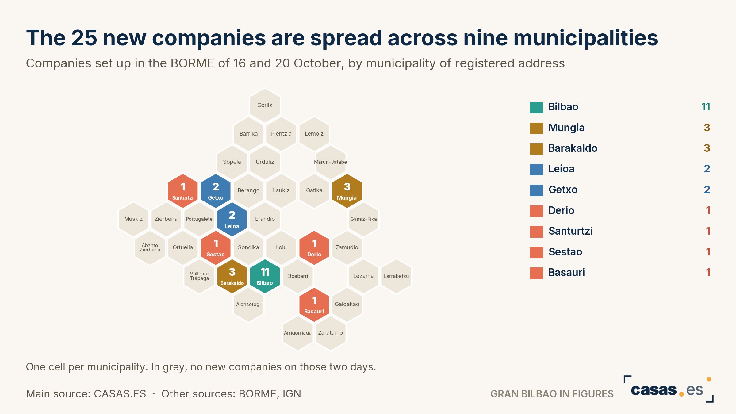 The 25 new companies are spread across nine municipalities