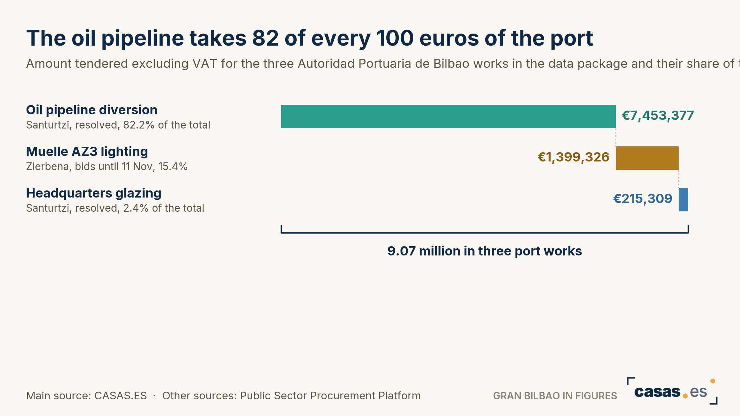 The oil pipeline takes 82 of every 100 euros of the port