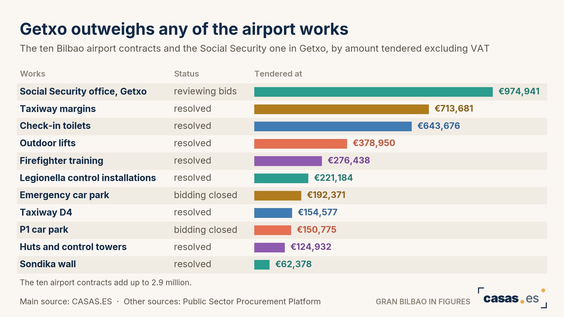 Getxo outweighs any of the airport works