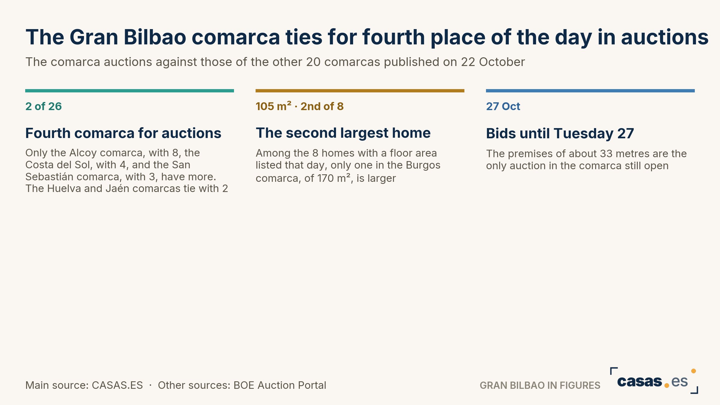 The Gran Bilbao comarca ties for fourth place of the day in auctions