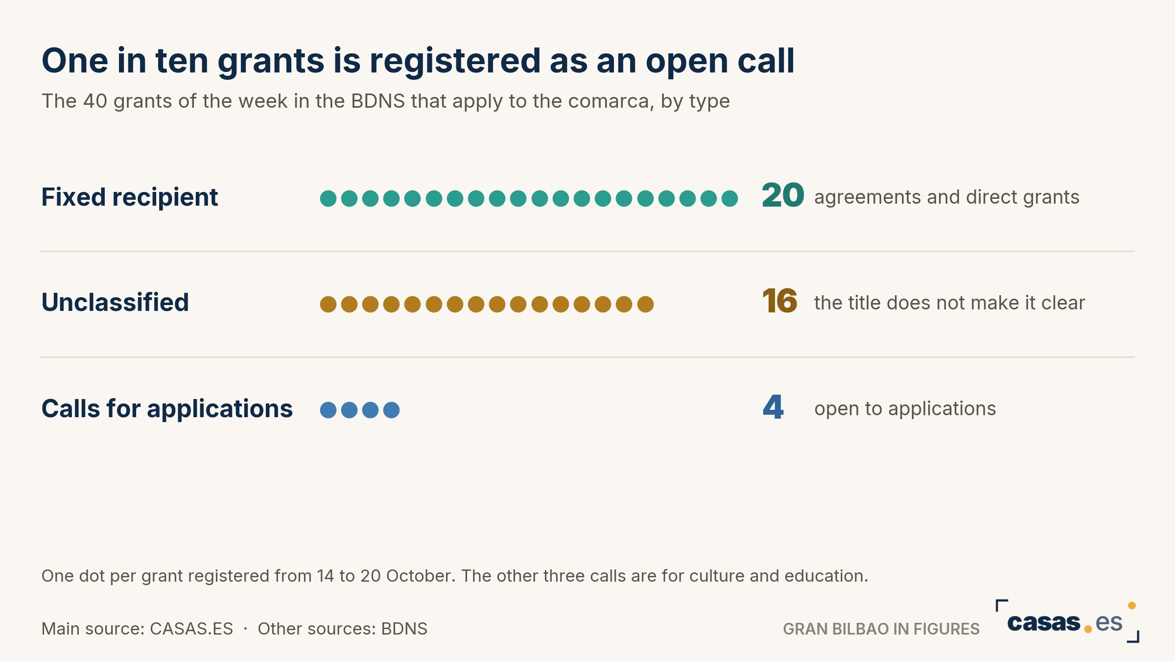 One in ten grants is registered as an open call