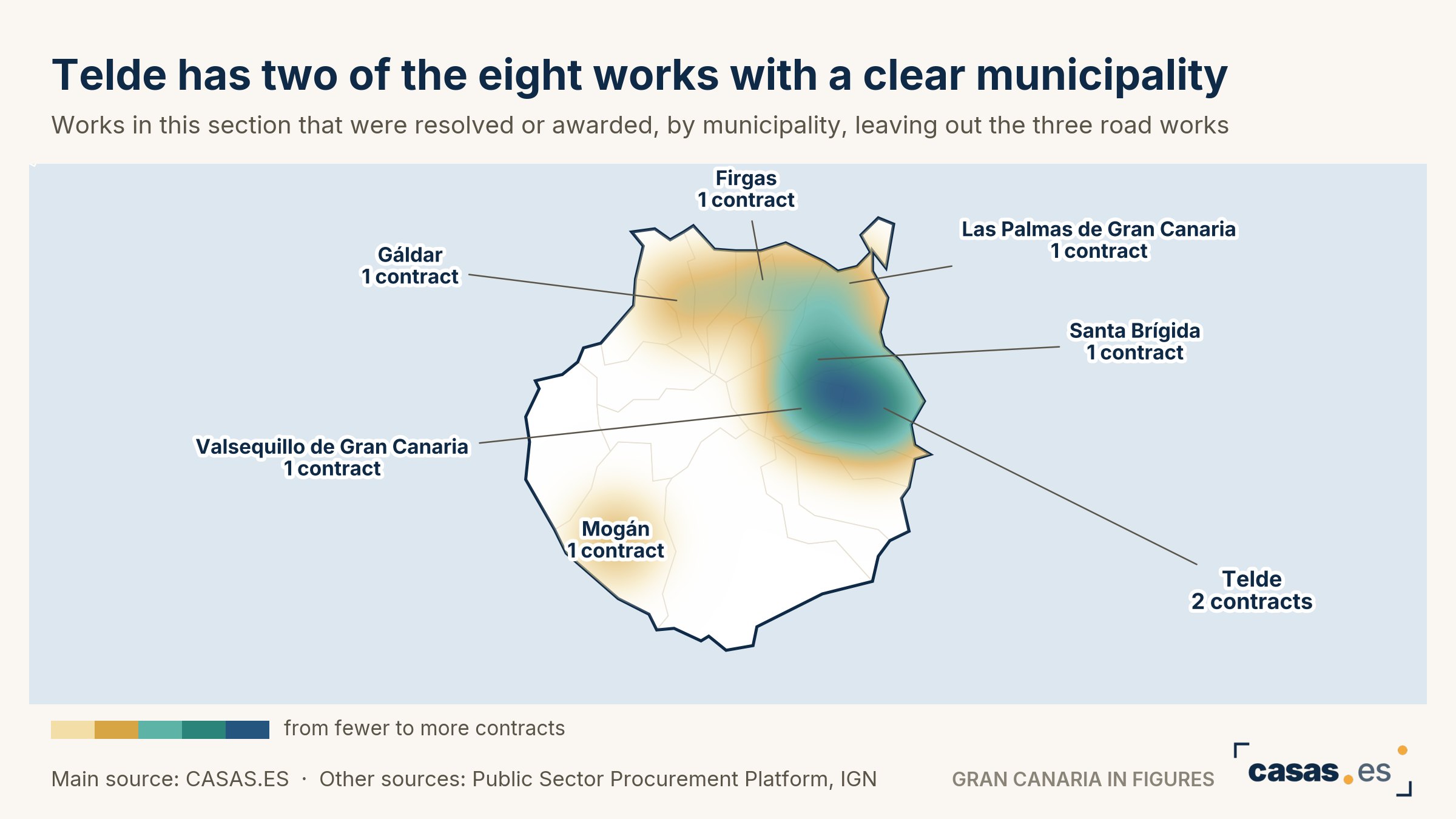 Telde has two of the eight works with a clear municipality