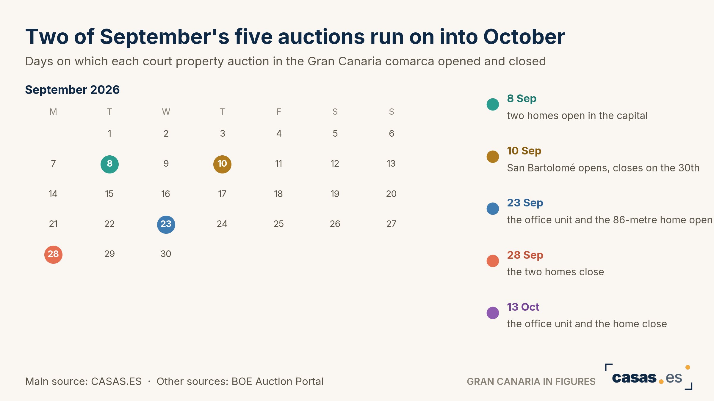 Two of September's five auctions run on into October