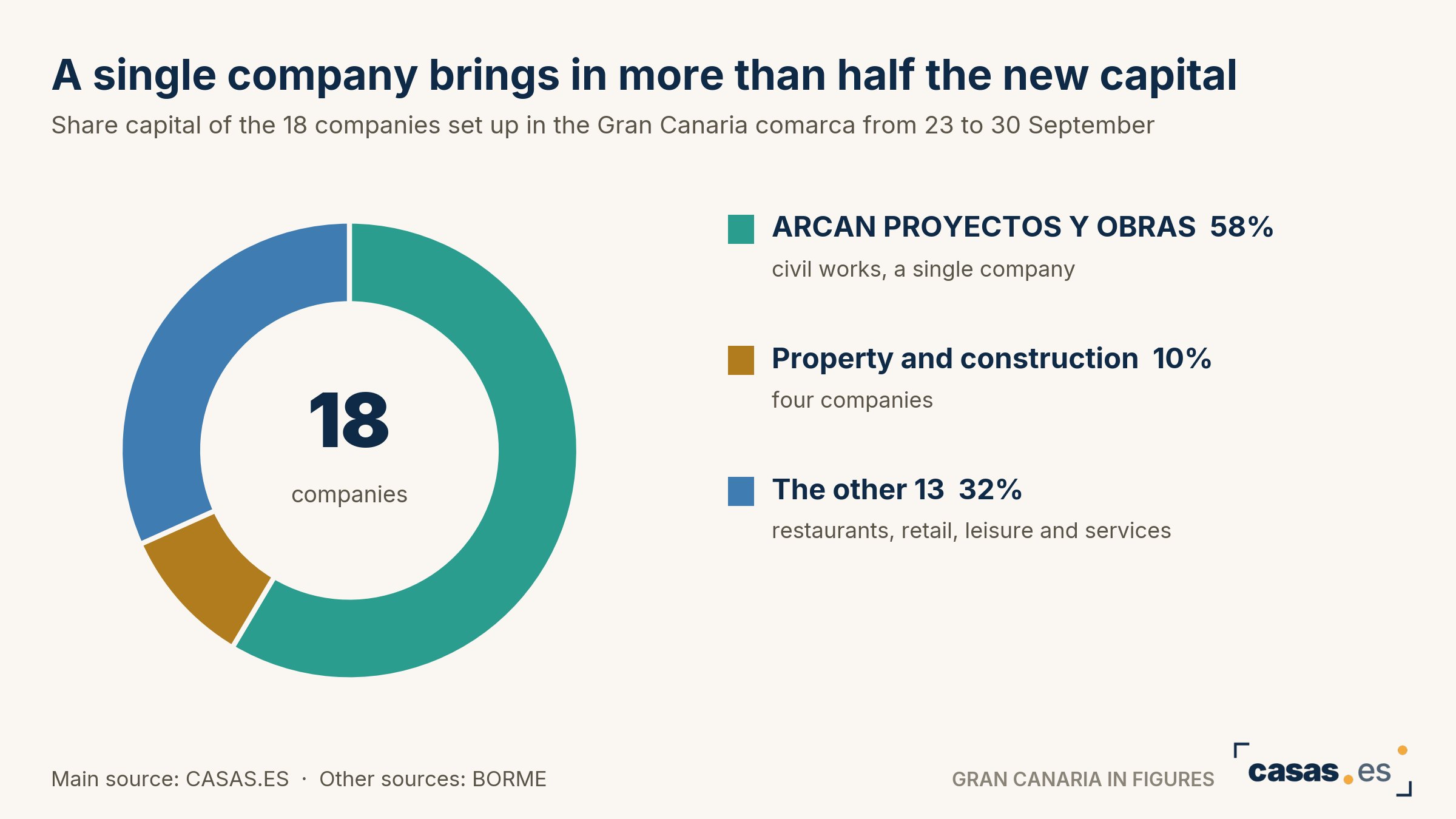 A single company brings in more than half the new capital