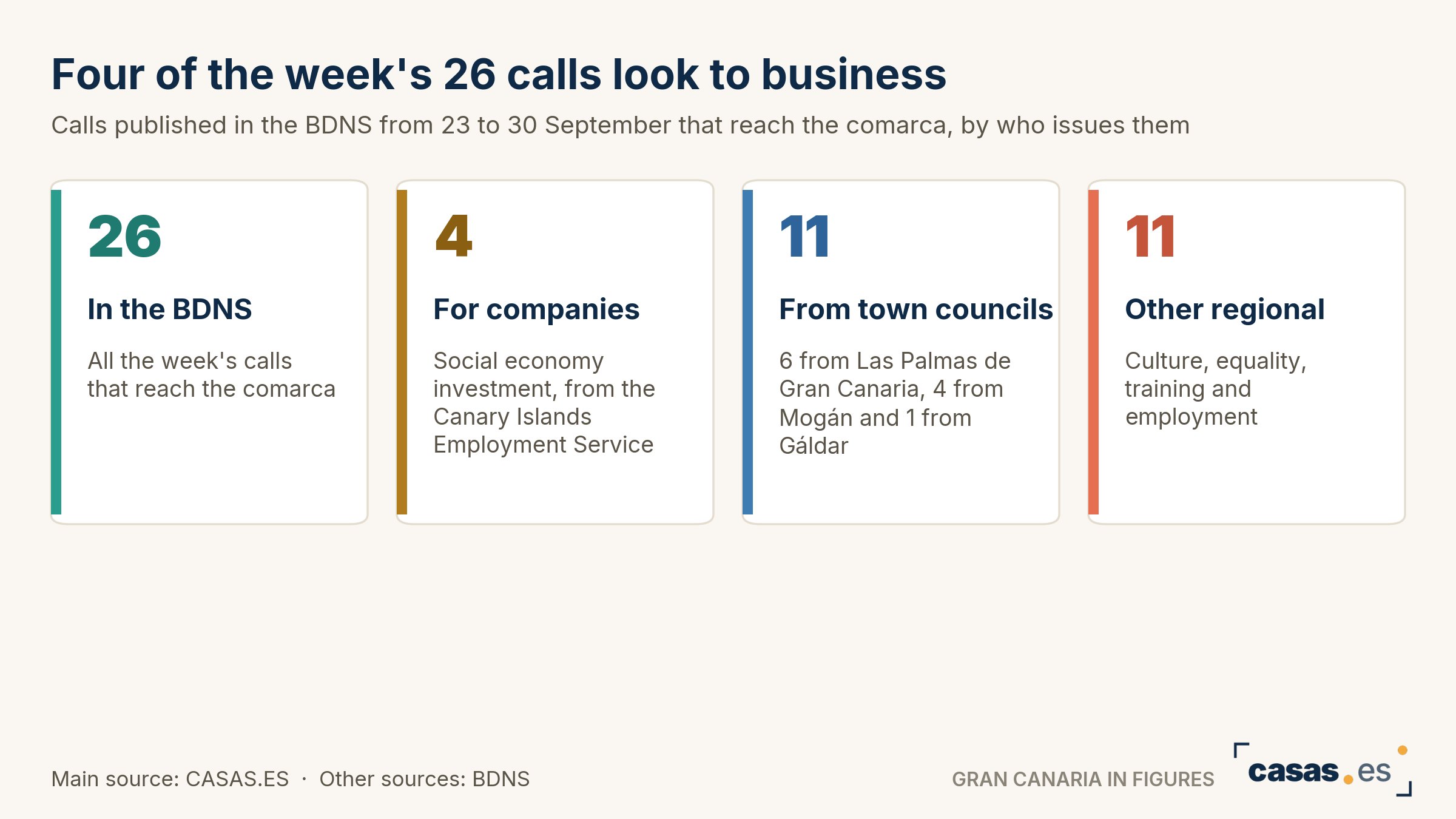 Four of the week's 26 calls look to business