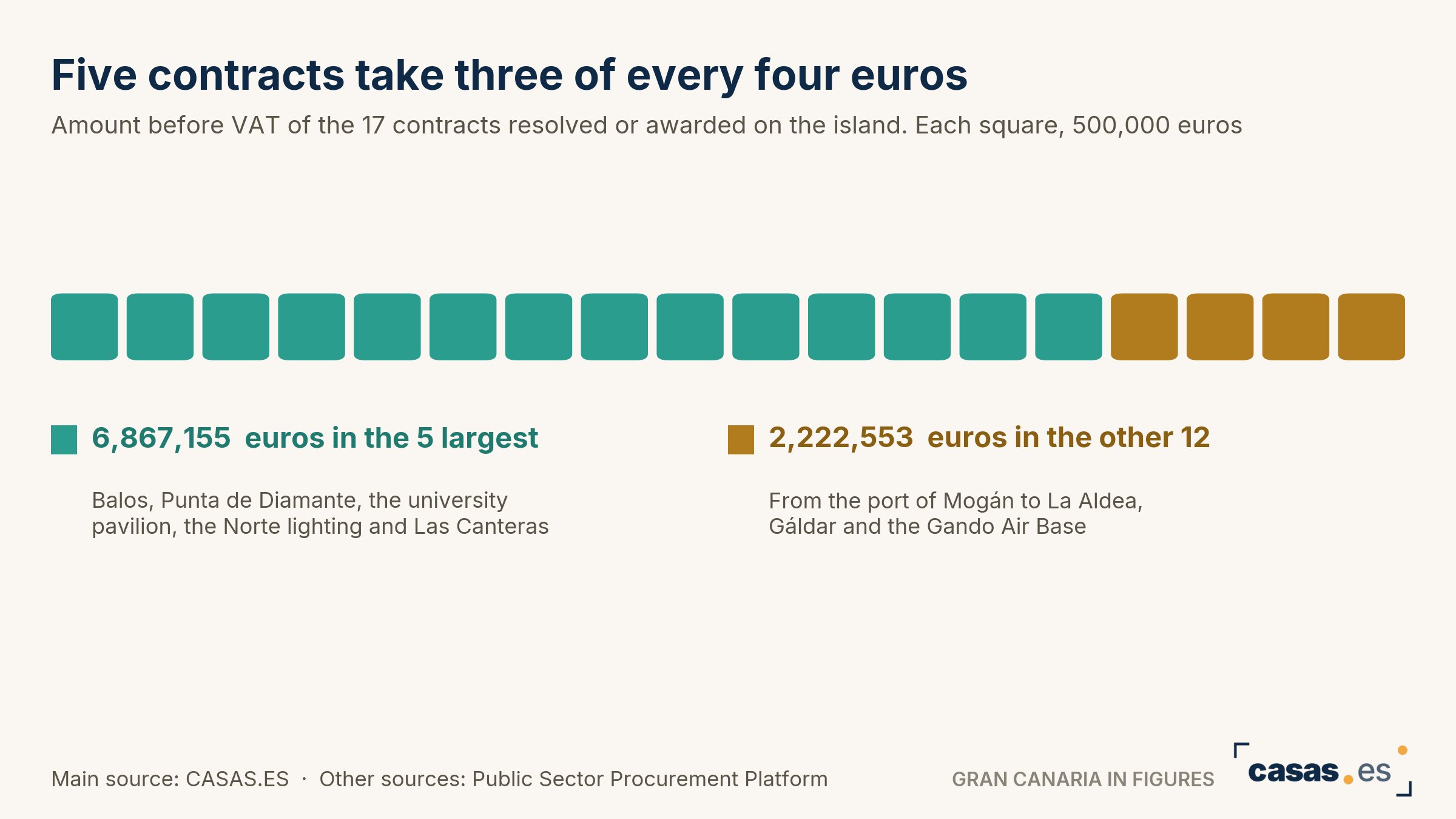 Five contracts take three of every four euros
