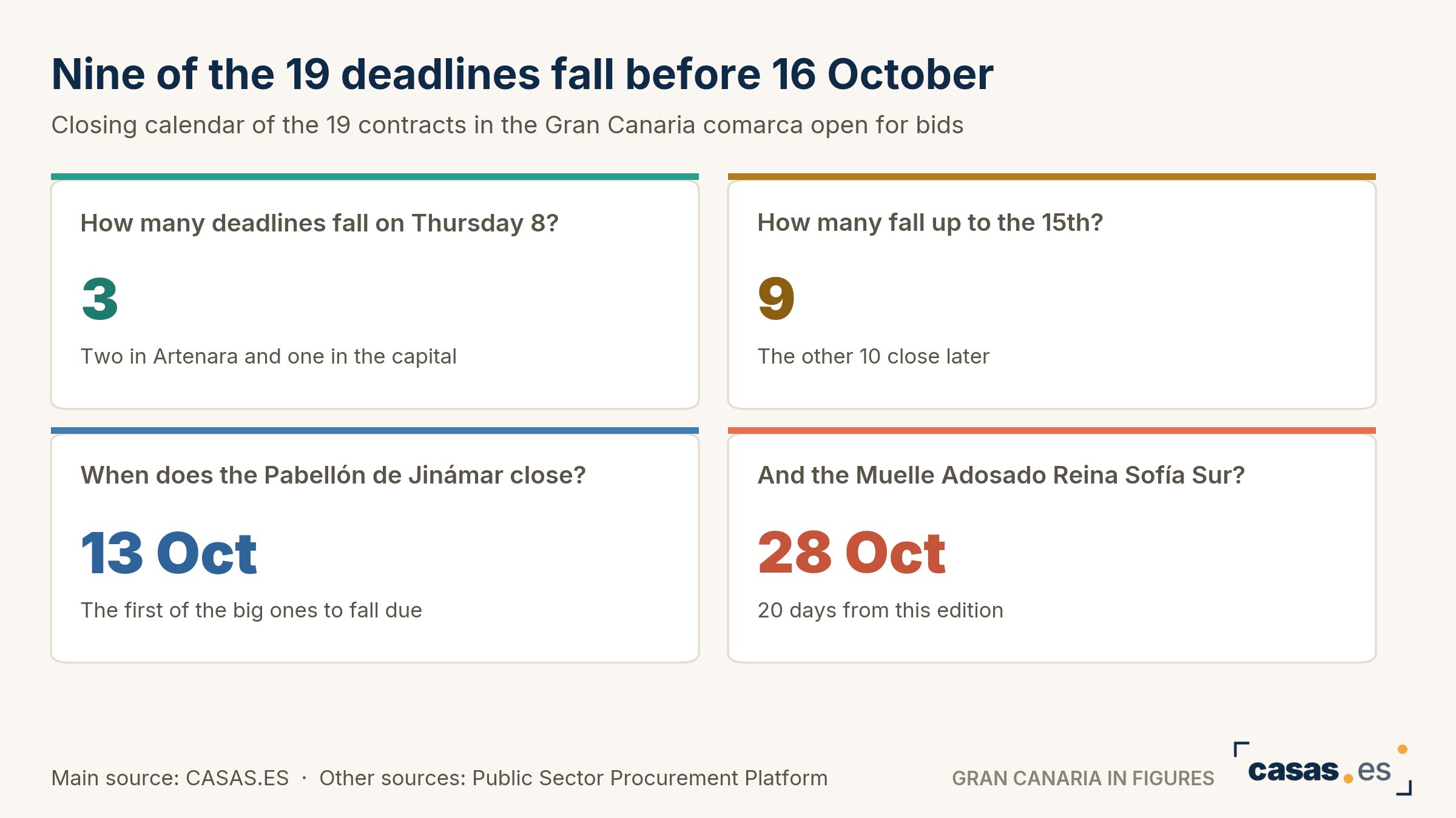 Nine of the 19 deadlines fall before 16 October