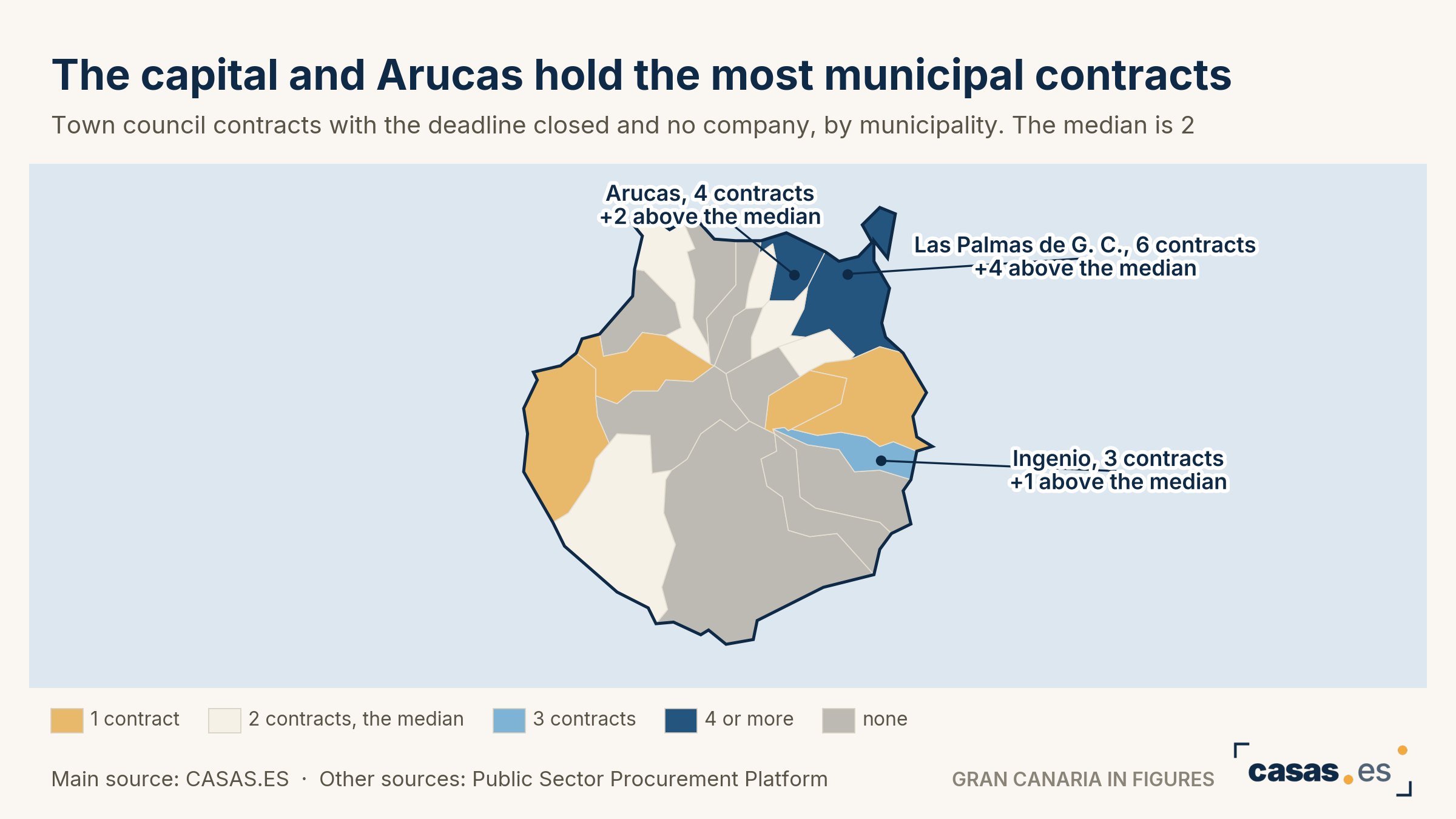 The capital and Arucas hold the most municipal contracts