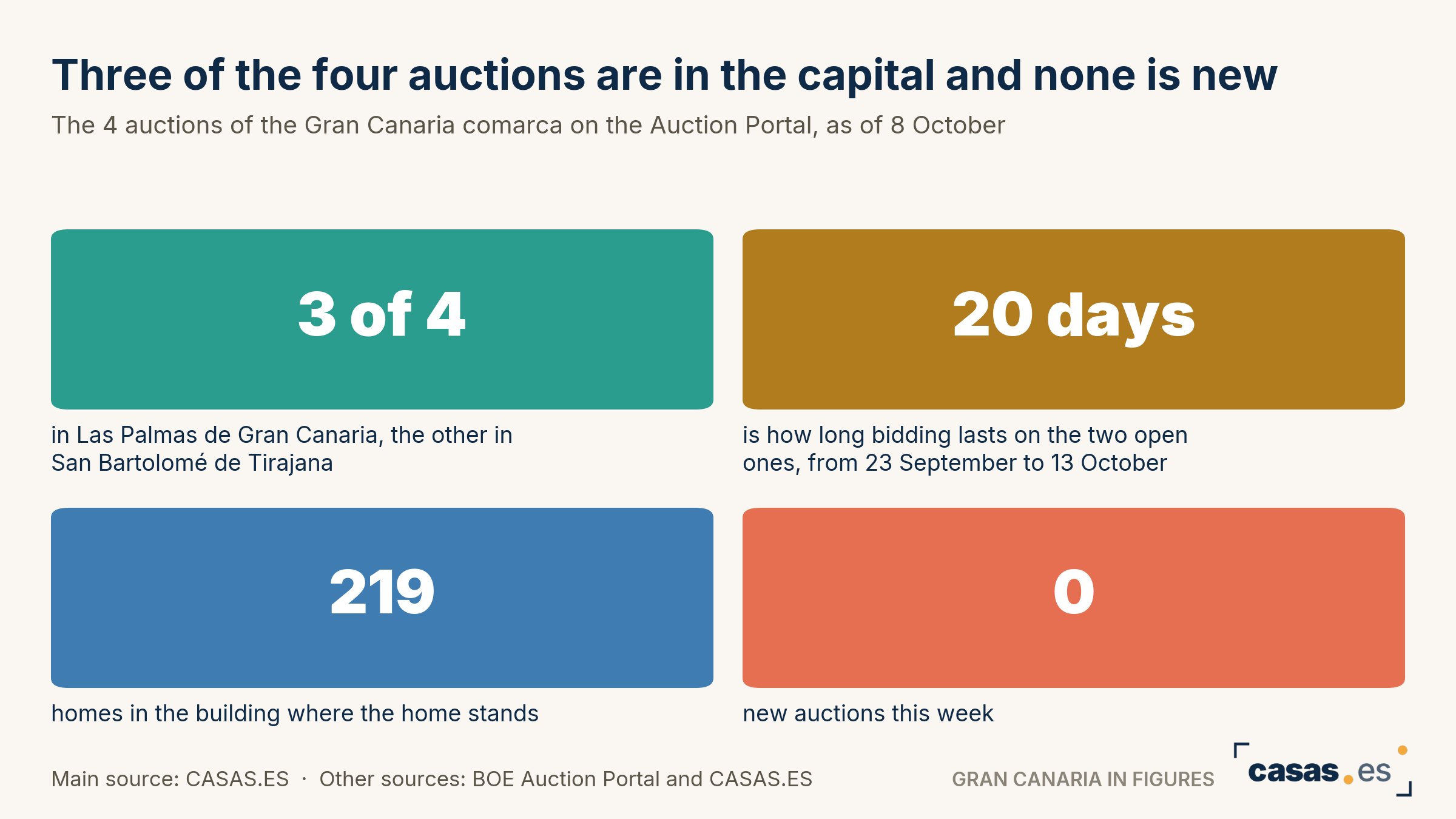 Three of the four auctions are in the capital and none is new