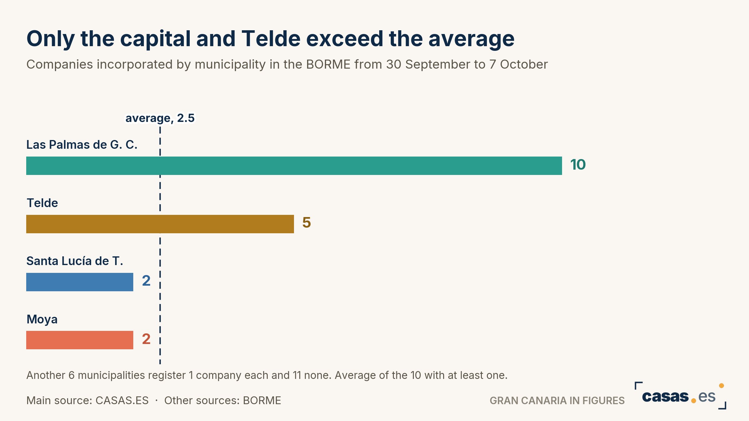 Only the capital and Telde exceed the average
